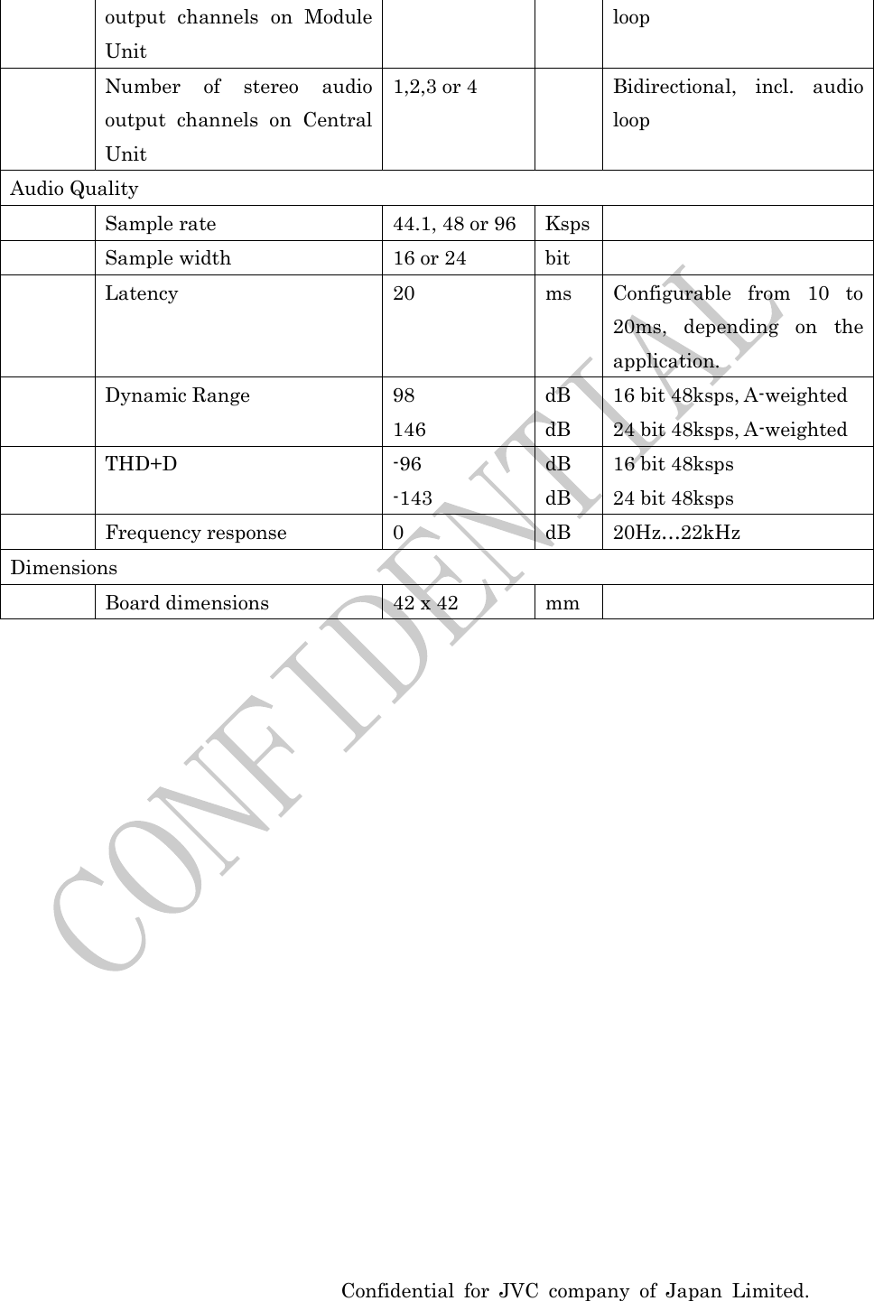  Confidential for JVC company of Japan Limited. output channels on Module Unit loop  Number of stereo audio output channels on Central Unit 1,2,3 or 4   Bidirectional, incl. audio loop Audio Quality  Sample rate 44.1, 48 or 96  Ksps    Sample width 16 or 24 bit    Latency 20 ms Configurable from 10 to 20ms, depending on the application.  Dynamic Range 98 146 dB dB 16 bit 48ksps, A-weighted 24 bit 48ksps, A-weighted  THD+D  -96 -143 dB dB 16 bit 48ksps 24 bit 48ksps  Frequency response  0  dB 20Hz…22kHz Dimensions  Board dimensions 42 x 42 mm     