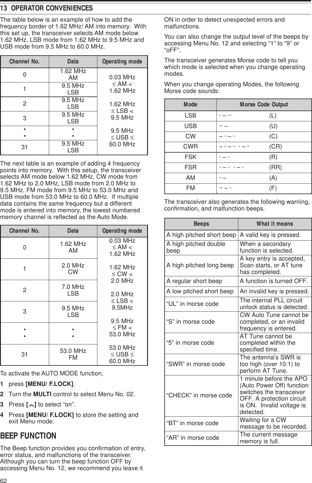 6213  OPERATOR CONVENIENCESON in order to detect unexpected errors andmalfunctions.You can also change the output level of the beeps byaccessing Menu No. 12 and selecting “1” to “9” or“oFF”.The transceiver generates Morse code to tell youwhich mode is selected when you change operatingmodes.When you change operating Modes, the followingMorse code sounds:edoM tuptuOedoCesroMBSL··–·)L(BSU–··)U(WC·–·–)C(RWC·–··–·–)RC(KSF·–·)R(RSF·–··–·)RR(MA–·)A(MF·–··)F(The transceiver also generates the following warning,confirmation, and malfunction beeps.speeB snaemtitahWpeebtrohsdehctiphgihA.desserpsiyekdilavAelbuoddehctiphgihA peeb yradnocesanehW .detcelessinoitcnufpeebgnoldehctiphgihA ,detpeccasiyrtneyekA enutTAro,stratsnacS .detelpmocsahpeebtrohsralugerA.FFOdenrutsinoitcnufApeebtrohsdehctipwolA.desserpsiyekdilavninAedocesromni”LU“ tiucricLLPlanretniehT .detcetedsisutatskcolnuedocesromni”S“ ebtonnacenuTotuAWC dilavninaro,detelpmoc .deretnesiycneuqerfedocesromni”5“ ebtonnacenuTTA ehtnihtiwdetelpmoc .emitdeificepsedocesromni”RWS“ siRWSs’annetnaehT ot)1:01revo(hgihoot .enuTTAmrofrepedocesromni”KCEHC“OPAehterofebetunim1 noitcnuf)ffOrewoPotuA( reviecsnartehtsehctiws tiucricnoitcetorpA.FFO siegatlovdilavnI.NOsi .detcetededocesromni”TB“ WCarofgnitiaW .dedrocerebotegassemedocesromni”RA“ egassemtnerrucehT .llufsiyromemThe table below is an example of how to add thefrequency border of 1.62 MHz/ AM into memory.  Withthis set up, the transceiver selects AM mode below1.62 MHz, LSB mode from 1.62 MHz to 9.5 MHz andUSB mode from 9.5 MHz to 60.0 MHz..oNlennahC ataD edomgnitarepO0zHM26.1 MA zHM30.0≤&lt;MA zHM26.1zHM26.1≤&lt;BSL zHM5.9zHM5.9≤BSU ≤zHM0.061zHM5.9 BSL2zHM5.9 BSL3zHM5.9 BSL••••13 zHM5.9 BSLThe next table is an example of adding 4 frequencypoints into memory.  With this setup, the transceiverselects AM mode below 1.62 MHz, CW mode from1.62 MHz to 2.0 MHz, LSB mode from 2.0 MHz to9.5 MHz, FM mode from 9.5 MHz to 53.0 MHz andUSB mode from 53.0 MHz to 60.0 MHz.  If multipledata contains the same frequency but a differentmode is entered into memory, the lowest numberedmemory channel is reflected as the Auto Mode..oNlennahC ataD edomgnitarepO0zHM26.1 MAzHM30.0≤&lt;MA zHM26.1zHM26.1≤&lt;WC zHM0.2zHM0.2≤&lt;BSL zHM5.9zHM5.9≤&lt;MF zHM0.35zHM0.35≤BSU ≤zHM0.061zHM0.2 WC2zHM0.7 BSL3zHM5.9 BSL••••13 zHM0.35 MFTo activate the AUTO MODE function,1press [MENU/ F.LOCK].2Turn the MULTI control to select Menu No. 02.3Press [ ] to select “on”.4Press [MENU/ F.LOCK] to store the setting andexit Menu mode.BEEP FUNCTIONThe Beep function provides you confirmation of entry,error status, and malfunctions of the transceiver.Although you can turn the beep function OFF byaccessing Menu No. 12, we recommend you leave it