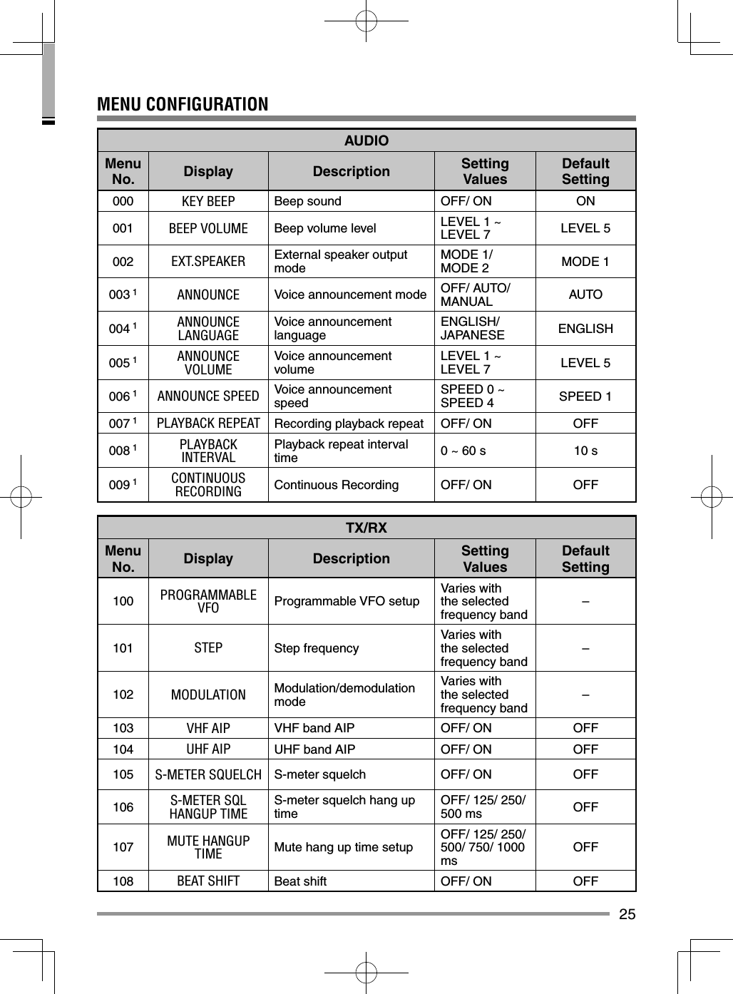 25MENU CONFIGURATIONAUDIOMenu No. Display Description Setting ValuesDefault Setting000 KEY BEEP Beep sound OFF/ ON ON001 BEEP VOLUME Beep volume level LEVEL 1 ~ LEVEL 7 LEVEL 5002 EXT.SPEAKER External speaker output mode MODE 1/ MODE 2 MODE 1003 1 ANNOUNCE Voice announcement mode OFF/ AUTO/ MANUAL AUTO004 1 ANNOUNCE LANGUAGEVoice announcement language ENGLISH/ JAPANESE ENGLISH005 1 ANNOUNCE VOLUMEVoice announcement volume LEVEL 1 ~ LEVEL 7 LEVEL 5006 1 ANNOUNCE SPEED Voice announcement speed SPEED 0 ~ SPEED 4 SPEED 1007 1 PLAYBACK REPEAT Recording playback repeat OFF/ ON OFF008 1 PLAYBACK INTERVALPlayback repeat interval time 0 ~ 60 s 10 s009 1 CONTINUOUS RECORDING Continuous Recording OFF/ ON OFFTX/RXMenu No. Display Description Setting ValuesDefault Setting100 PROGRAMMABLE VFO Programmable VFO setup Varies with the selected frequency band –101 STEP Step frequency Varies with the selected frequency band –102 MODULATION Modulation/demodulation modeVaries with the selected frequency band –103 VHF AIP VHF band AIP OFF/ ON OFF104 UHF AIP UHF band AIP OFF/ ON OFF105 S-METER SQUELCH S-meter squelch OFF/ ON OFF106 S-METER SQL HANGUP TIMES-meter squelch hang up time OFF/ 125/ 250/ 500 ms OFF107 MUTE HANGUP TIME Mute hang up time setup OFF/ 125/ 250/ 500/ 750/ 1000 ms OFF108 BEAT SHIFT Beat shift OFF/ ON OFF