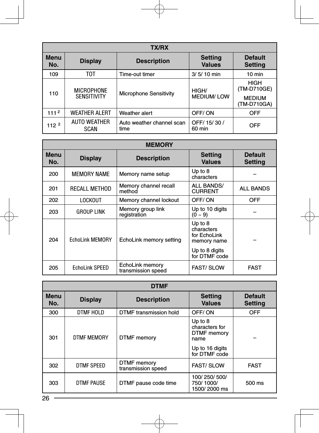 26TX/RXMenu No. Display Description Setting ValuesDefault Setting109 TOT Time-out timer 3/ 5/ 10 min 10 min110 MICROPHONE SENSITIVITY Microphone Sensitivity HIGH/ MEDIUM/ LOWHIGH (TM-D710GE)MEDIUM(TM-D710GA)111 2 WEATHER ALERT Weather alert OFF/ ON OFF112 2 AUTO WEATHER SCANAuto weather channel scan time OFF/ 15/ 30 / 60 min OFFMEMORYMenu No. Display Description Setting ValuesDefault Setting200 MEMORY NAME Memory name setup Up to 8 characters –201 RECALL METHOD Memory channel recall method ALL BANDS/ CURRENT ALL BANDS202 LOCKOUT Memory channel lockout OFF/ ON OFF203 GROUP LINK Memory group link registration Up to 10 digits (0 ~ 9) –204 EchoLink MEMORY EchoLink memory settingUp to 8 characters for EchoLink memory nameUp to 8 digits for DTMF code–205 EchoLink SPEED EchoLink memory transmission speed FAST/ SLOW FASTDTMFMenu No. Display Description Setting ValuesDefault Setting300 DTMF HOLD DTMF transmission hold OFF/ ON OFF301 DTMF MEMORY DTMF memoryUp to 8 characters for DTMF memory nameUp to 16 digits for DTMF code–302 DTMF SPEED DTMF memory transmission speed FAST/ SLOW FAST303 DTMF PAUSE DTMF pause code time 100/ 250/ 500/ 750/ 1000/ 1500/ 2000 ms 500 ms
