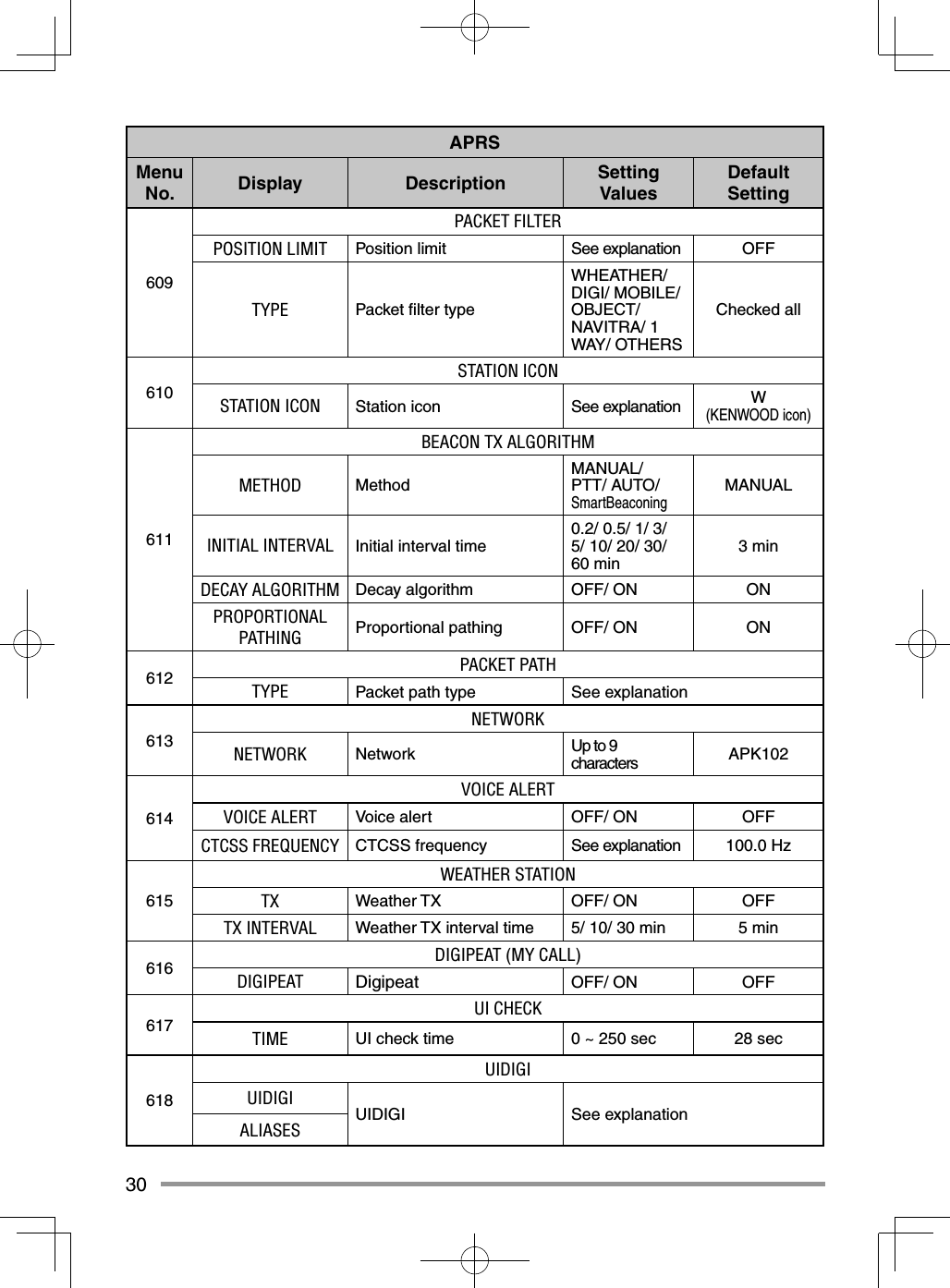 30APRSMenu No. Display Description Setting ValuesDefault Setting609PACKET FILTER POSITION LIMIT Position limit See explanation OFFTYPE Packet fi lter typeWHEATHER/ DIGI/ MOBILE/ OBJECT/ NAVITRA/ 1 WAY/ OTHERSChecked all610STATION ICONSTATION ICON Station icon See explanation W(KENWOOD icon)611BEACON TX ALGORITHMMETHOD Method MANUAL/ PTT/ AUTO/ SmartBeaconingMANUALINITIAL INTERVAL Initial interval time 0.2/ 0.5/ 1/ 3/ 5/ 10/ 20/ 30/ 60 min 3 minDECAY ALGORITHM Decay algorithm OFF/ ON ONPROPORTIONAL PATHING Proportional pathing OFF/ ON ON612 PACKET PATHTYPE Packet path type See explanation613NETWORKNETWORK Network Up to 9 characters APK102614VOICE ALERTVOICE ALERT Voice alert OFF/ ON OFFCTCSS FREQUENCY CTCSS frequency See explanation 100.0 Hz615WEATHER STATIONTX Weather TX OFF/ ON OFFTX INTERVAL Weather TX interval time 5/ 10/ 30 min 5 min616 DIGIPEAT (MY CALL)DIGIPEAT Digipeat OFF/ ON OFF617 UI CHECKTIME UI check time 0 ~ 250 sec 28 sec618UIDIGIUIDIGI UIDIGI See explanationALIASES