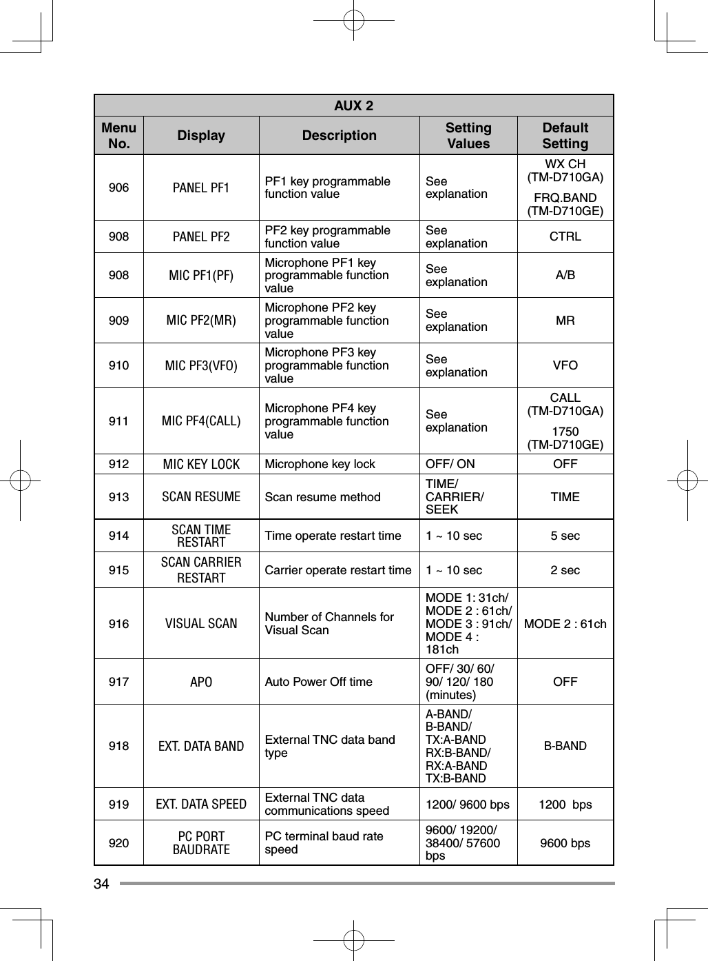 34AUX 2Menu No. Display Description Setting ValuesDefault Setting906 PANEL PF1 PF1 key programmable function value See explanationWX CH(TM-D710GA)FRQ.BAND(TM-D710GE)908 PANEL PF2 PF2 key programmable function value See explanation CTRL908 MIC PF1(PF)Microphone PF1 key programmable function valueSee explanation A/B909 MIC PF2(MR)Microphone PF2 key programmable function valueSee explanation MR910 MIC PF3(VFO)Microphone PF3 key programmable function valueSee explanation VFO911 MIC PF4(CALL)Microphone PF4 key programmable function valueSee explanationCALL (TM-D710GA)1750 (TM-D710GE)912 MIC KEY LOCK Microphone key lock OFF/ ON OFF913 SCAN RESUME Scan resume method TIME/ CARRIER/ SEEK TIME914 SCAN TIME RESTART Time operate restart time 1 ~ 10 sec 5 sec915 SCAN CARRIER RESTART Carrier operate restart time 1 ~ 10 sec 2 sec 916 VISUAL SCAN Number of Channels for Visual Scan MODE 1: 31ch/ MODE 2 : 61ch/ MODE 3 : 91ch/ MODE 4 : 181chMODE 2 : 61ch917 APO Auto Power Off time OFF/ 30/ 60/ 90/ 120/ 180 (minutes) OFF918 EXT. DATA BAND External TNC data band typeA-BAND/ B-BAND/ TX:A-BAND RX:B-BAND/ RX:A-BAND TX:B-BANDB-BAND919 EXT. DATA SPEED External TNC data communications speed 1200/ 9600 bps 1200 bps920 PC PORT BAUDRATE PC terminal baud rate speed9600/ 19200/ 38400/ 57600 bps 9600 bps