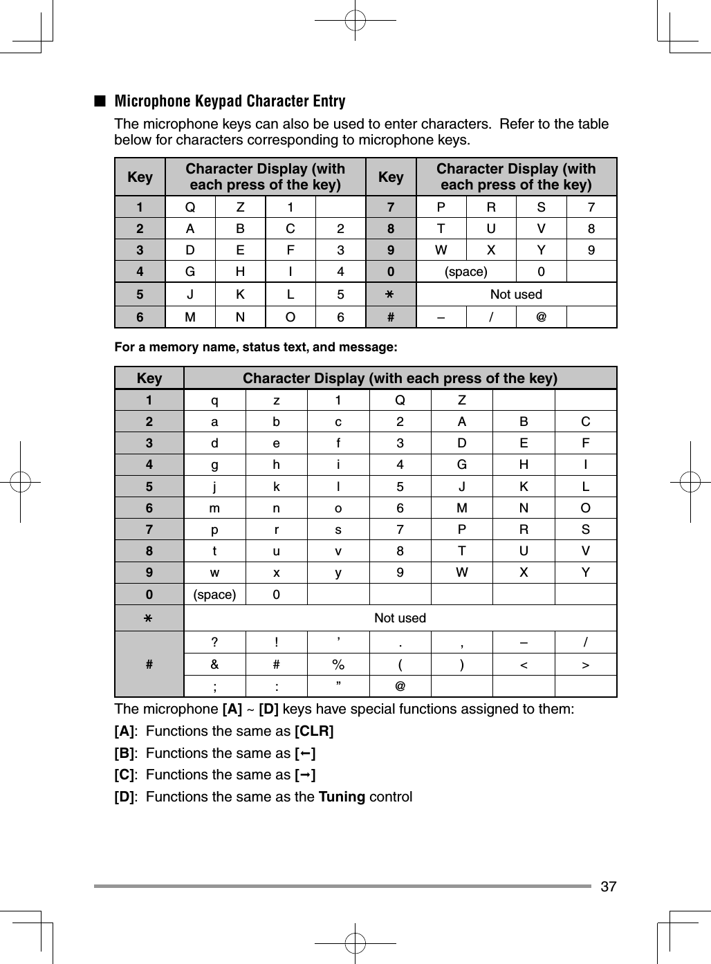 37■  Microphone Keypad Character Entry  The microphone keys can also be used to enter characters.  Refer to the table below for characters corresponding to microphone keys.Key Character Display (with each press of the key) Key Character Display (with each press of the key)1QZ1 7PRS72ABC28TUV83DEF3 9WX Y 94GH I 4 0(space) 05JKL5 Not used6MNO6 #–/@For a memory name, status text, and message:Key Character Display (with each press of the key)1qz1QZ2abc2ABC3def3DEF4gh i 4GHI5jkl5JKL6mno 6MNO7p r s 7PRS8tuv8TUV9wxy9WXY0(space) 0Not used#?! ’ .,–/&amp;#%()&lt;&gt;;:”@ The microphone [A] ~ [D] keys have special functions assigned to them: [A]:  Functions the same as [CLR] [B]:  Functions the same as [] [C]:  Functions the same as [] [D]:  Functions the same as the Tuning control