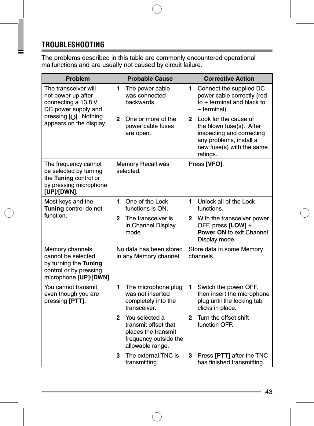 43TROUBLESHOOTINGThe problems described in this table are commonly encountered operational malfunctions and are usually not caused by circuit failure.Problem Probable Cause Corrective ActionThe transceiver will not power up after connecting a 13.8 V DC power supply and pressing [ ].  Nothing appears on the display.1  The power cable was connected backwards.2  One or more of the power cable fuses are open.1  Connect the supplied DC power cable correctly (red to + terminal and black to – terminal).2  Look for the cause of the blown fuse(s).  After inspecting and correcting any problems, install a new fuse(s) with the same ratings.The frequency cannot be selected by turning the Tuning control or by pressing microphone [UP]/[DWN].Memory Recall was selected.Press [VFO].Most keys and the Tuning control do not function.1  One of the Lock functions is ON.2  The transceiver is in Channel Display mode.1  Unlock all of the Lock functions.2  With the transceiver power OFF, press [LOW] + Power ON to exit Channel Display mode.Memory channels cannot be selected by turning the Tuning control or by pressing microphone [UP]/[DWN].No data has been stored in any Memory channel.Store data in some Memory channels.You cannot transmit even though you are pressing [PTT].1  The microphone plug was not inserted completely into the transceiver.2  You selected a transmit offset that places the transmit frequency outside the allowable range.3  The external TNC is transmitting.1  Switch the power OFF, then insert the microphone plug until the locking tab clicks in place.2  Turn the offset shift function OFF.3 Press [PTT] after the TNC has ﬁ nished transmitting.