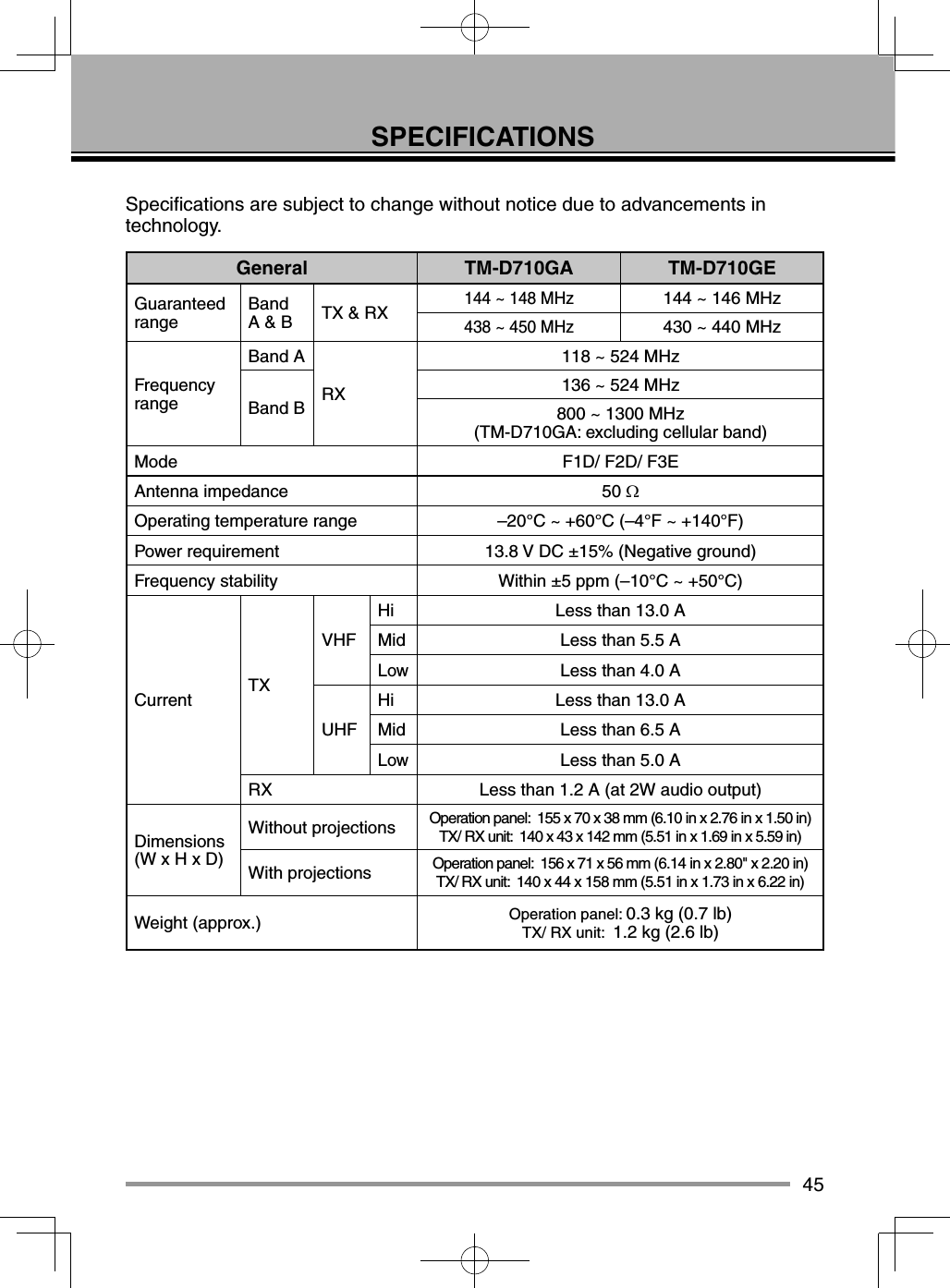 45SPECIFICATIONSSpecifi cations are subject to change without notice due to advancements in technology.General TM-D710GA TM-D710GEGuaranteed range Band A & BTX & RX144 ~ 148 MHz144 ~ 146 MHz438 ~ 450 MHz 430 ~ 440 MHzFrequency rangeBand ARX118 ~ 524 MHzBand B136 ~ 524 MHz800 ~ 1300 MHz(TM-D710GA: excluding cellular band)Mode F1D/ F2D/ F3EAntenna impedance 50 Operating temperature range –20°C ~ +60°C (–4°F ~ +140°F)Power requirement 13.8 V DC ±15% (Negative ground)Frequency stability Within ±5 ppm (–10°C ~ +50°C)Current TXVHFHi Less than 13.0 AMid Less than 5.5 ALowLess than 4.0 AUHFHi Less than 13.0 AMid Less than 6.5 ALowLess than 5.0 ARX Less than 1.2 A (at 2W audio output)Dimensions (W x H x D)Without projections Operation panel: 155 x 70 x 38 mm (6.10 in x 2.76 in x 1.50 in)TX/ RX unit: 140 x 43 x 142 mm (5.51 in x 1.69 in x 5.59 in)With projections Operation panel: 156 x 71 x 56 mm (6.14 in x 2.80" x 2.20 in)TX/ RX unit: 140 x 44 x 158 mm (5.51 in x 1.73 in x 6.22 in)Weight (approx.) Operation panel: 0.3 kg (0.7 lb)TX/ RX unit: 1.2 kg (2.6 lb)