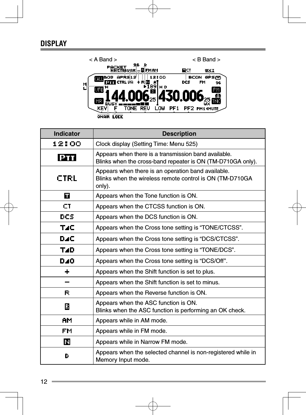 12DISPLAYIndicator DescriptionClock display (Setting Time: Menu 525)Appears when there is a transmission band available.  Blinks when the cross-band repeater is ON (TM-D710GA only).Appears when there is an operation band available.  Blinks when the wireless remote control is ON (TM-D710GA only).Appears when the Tone function is ON.Appears when the CTCSS function is ON.Appears when the DCS function is ON.Appears when the Cross tone setting is “TONE/CTCSS”.Appears when the Cross tone setting is “DCS/CTCSS”.Appears when the Cross tone setting is “TONE/DCS”.Appears when the Cross tone setting is “DCS/Off”.Appears when the Shift function is set to plus.Appears when the Shift function is set to minus.Appears when the Reverse function is ON.Appears when the ASC function is ON.  Blinks when the ASC function is performing an OK check.Appears while in AM mode.Appears while in FM mode.Appears while in Narrow FM mode.Appears when the selected channel is non-registered while in Memory Input mode.&lt; A Band &gt; &lt; B Band &gt;