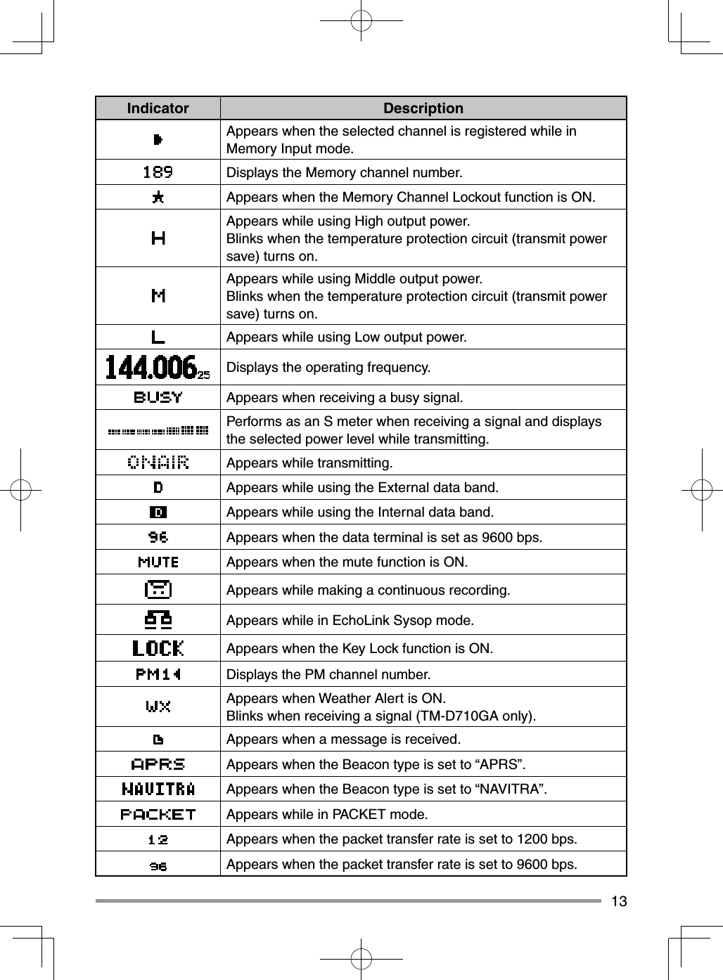 13Indicator DescriptionAppears when the selected channel is registered while in Memory Input mode.Displays the Memory channel number.Appears when the Memory Channel Lockout function is ON.Appears while using High output power.  Blinks when the temperature protection circuit (transmit power save) turns on.Appears while using Middle output power.  Blinks when the temperature protection circuit (transmit power save) turns on.Appears while using Low output power.Displays the operating frequency.Appears when receiving a busy signal.Performs as an S meter when receiving a signal and displays the selected power level while transmitting.Appears while transmitting.Appears while using the External data band.Appears while using the Internal data band.Appears when the data terminal is set as 9600 bps.Appears when the mute function is ON.Appears while making a continuous recording.Appears while in EchoLink Sysop mode.Appears when the Key Lock function is ON.Displays the PM channel number.Appears when Weather Alert is ON.  Blinks when receiving a signal (TM-D710GA only).Appears when a message is received.Appears when the Beacon type is set to “APRS”.Appears when the Beacon type is set to “NAVITRA”.Appears while in PACKET mode.Appears when the packet transfer rate is set to 1200 bps.Appears when the packet transfer rate is set to 9600 bps.