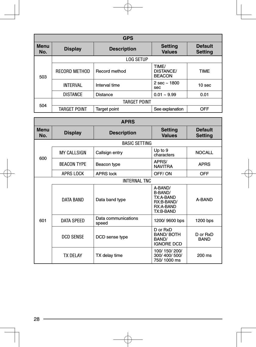 28GPSMenu No. Display Description Setting ValuesDefault Setting503LOG SETUPRECORD METHOD Record method TIME/ DISTANCE/ BEACON TIMEINTERVAL Interval time 2 sec ~ 1800 sec 10 secDISTANCE Distance 0.01 ~ 9.99 0.01504 TARGET POINTTARGET POINT Target point See explanation OFFAPRSMenu No. Display Description Setting ValuesDefault Setting600BASIC SETTINGMY CALLSIGN Callsign entry Up to 9 characters NOCALLBEACON TYPE Beacon type APRS/ NAVITRA APRSAPRS LOCK APRS lock OFF/ ON OFF601INTERNAL TNCDATA BAND Data band typeA-BAND/ B-BAND/ TX:A-BAND RX:B-BAND/ RX:A-BAND TX:B-BANDA-BANDDATA SPEED Data communications speed 1200/ 9600 bps 1200 bpsDCD SENSE DCD sense typeD or RxD BAND/ BOTH BAND/ IGNORE DCDD or RxD BANDTX DELAY TX delay time 100/ 150/ 200/ 300/ 400/ 500/ 750/ 1000 ms 200 ms