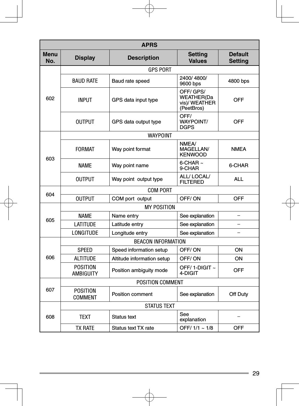 29APRSMenu No. Display Description Setting ValuesDefault Setting602GPS PORTBAUD RATE Baud rate speed 2400/ 4800/ 9600 bps 4800 bpsINPUT GPS data input typeOFF/ GPS/ WEATHER(Da vis)/ WEATHER (PeetBros) OFFOUTPUT GPS data output type OFF/ WAYPOINT/ DGPS OFF603WAYPOINTFORMAT Way point format NMEA/ MAGELLAN/ KENWOOD NMEANAME Way point name  6-CHAR ~ 9-CHAR 6-CHAROUTPUT Way point  output type ALL/ LOCAL/ FILTERED ALL604 COM PORTOUTPUT COM port  output OFF/ ON OFF605MY POSITIONNAME Name entry See explanation −LATITUDE Latitude entry See explanation −LONGITUDE Longitude entry See explanation −606BEACON INFORMATIONSPEED Speed information setup OFF/ ON ONALTITUDE Altitude information setup OFF/ ON ONPOSITION AMBIGUITY Position ambiguity mode OFF/ 1-DIGIT ~ 4-DIGIT OFF607POSITION COMMENTPOSITION COMMENT Position comment See explanation Off Duty608STATUS TEXTTEXT Status text  See explanation −TX RATE Status text TX rate OFF/ 1/1 ~ 1/8 OFF