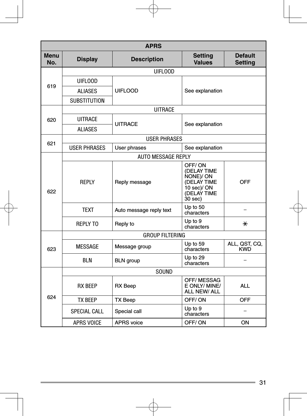 31APRSMenu No. Display Description Setting ValuesDefault Setting619UIFLOODUIFLOODUIFLOOD See explanationALIASESSUBSTITUTION620UITRACEUITRACE UITRACE See explanationALIASES621 USER PHRASESUSER PHRASES User phrases See explanation622AUTO MESSAGE REPLYREPLY Reply messageOFF/ ON (DELAY TIME NONE)/ ON (DELAY TIME 10 sec)/ ON (DELAY TIME 30 sec)OFF TEXT Auto message reply text Up to 50 characters −REPLY TO Reply to Up to 9 characters623GROUP FILTERINGMESSAGE Message group Up to 59 characters ALL, QST, CQ, KWDBLN BLN group Up to 29 characters −624SOUNDRX BEEP RX Beep OFF/ MESSAG E ONLY/ MINE/ ALL NEW/ ALL ALLTX BEEP  TX Beep OFF/ ON OFFSPECIAL CALL Special call Up to 9 characters −APRS VOICE APRS voice OFF/ ON ON