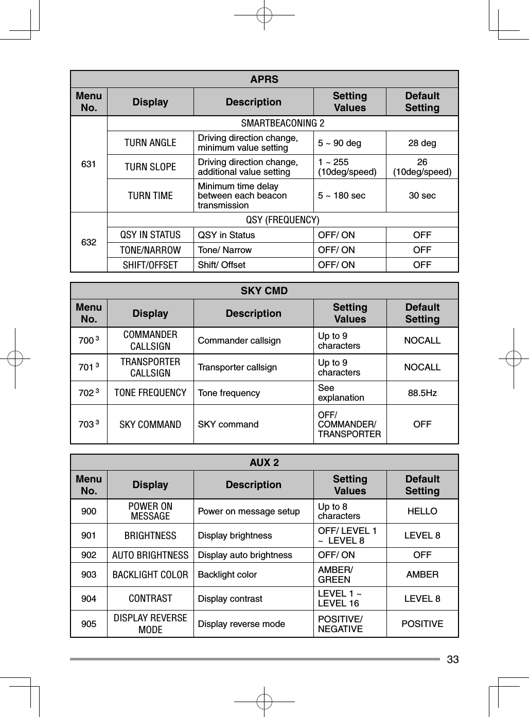 33APRSMenu No. Display Description Setting ValuesDefault Setting631SMARTBEACONING 2TURN ANGLE Driving direction change, minimum value setting 5 ~ 90 deg 28 degTURN SLOPE Driving direction change, additional value setting 1 ~ 255 (10deg/speed) 26(10deg/speed)TURN TIMEMinimum time delay between each beacon transmission 5 ~ 180 sec 30 sec632QSY (FREQUENCY)QSY IN STATUS QSY in Status OFF/ ON OFFTONE/NARROW Tone/ Narrow OFF/ ON OFFSHIFT/OFFSET Shift/ Offset OFF/ ON OFFSKY CMDMenu No. Display Description Setting ValuesDefault Setting700 3 COMMANDER CALLSIGN Commander callsign Up to 9 characters NOCALL701 3 TRANSPORTER CALLSIGN Transporter callsign Up to 9 characters NOCALL702 3 TONE FREQUENCY Tone frequency See explanation 88.5Hz703 3 SKY COMMAND SKY commandOFF/ COMMANDER/ TRANSPORTEROFFAUX 2Menu No. Display Description Setting ValuesDefault Setting900 POWER ON MESSAGE Power on message setup Up to 8 characters HELLO901 BRIGHTNESS Display brightness OFF/ LEVEL 1 ~  LEVEL 8 LEVEL 8902 AUTO BRIGHTNESS Display auto brightness OFF/ ON OFF903 BACKLIGHT COLOR Backlight color AMBER/ GREEN AMBER904 CONTRAST Display contrast LEVEL 1 ~  LEVEL 16 LEVEL 8905 DISPLAY REVERSE MODE Display reverse mode POSITIVE/ NEGATIVE POSITIVE