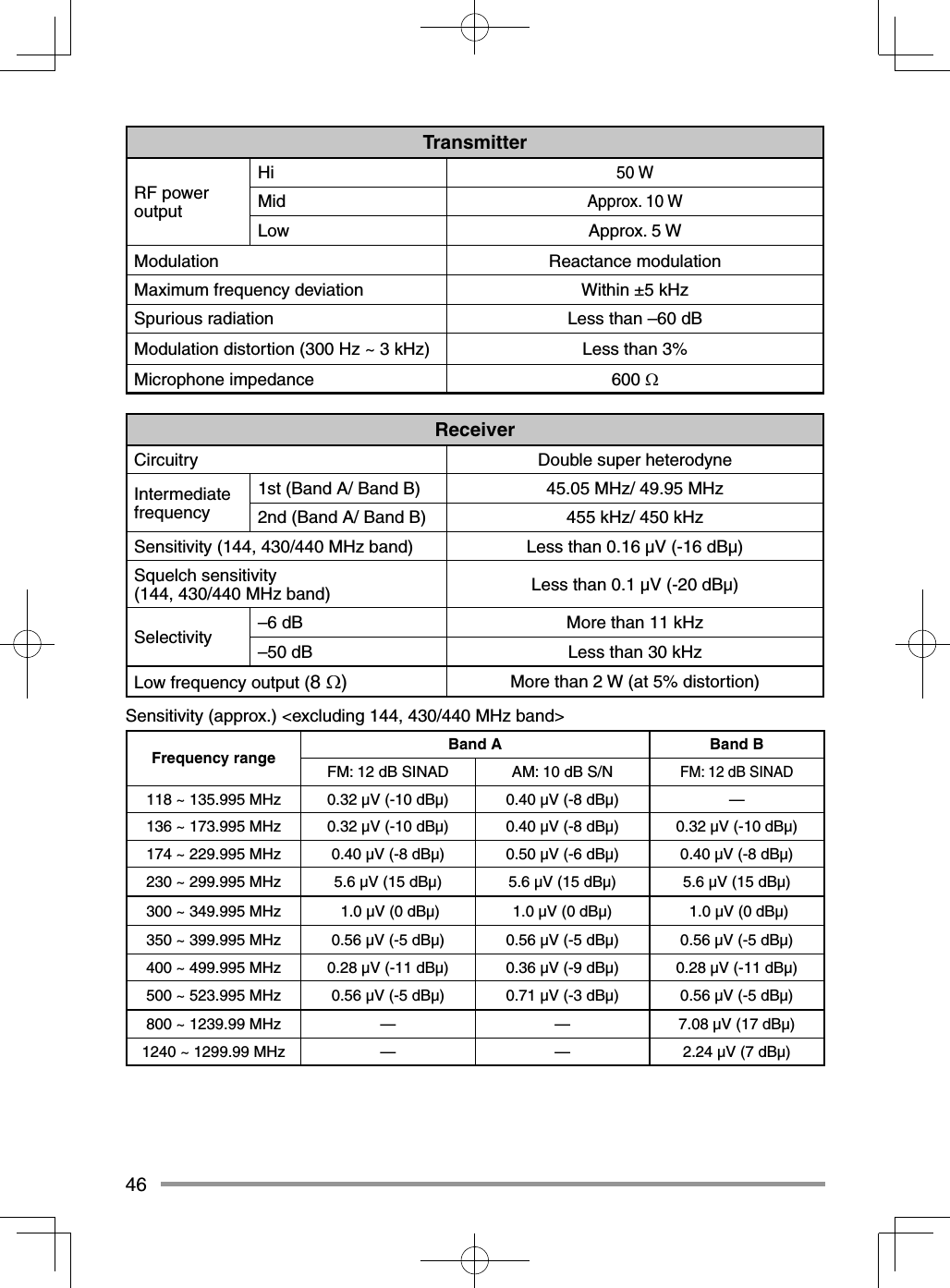 46TransmitterRF power outputHi50 WMidApprox. 10 WLow Approx. 5 WModulation Reactance modulationMaximum frequency deviation Within ±5 kHzSpurious radiation Less than –60 dBModulation distortion (300 Hz ~ 3 kHz) Less than 3%Microphone impedance 600 ReceiverCircuitry Double super heterodyneIntermediate frequency1st (Band A/ Band B) 45.05 MHz/ 49.95 MHz2nd (Band A/ Band B) 455 kHz/ 450 kHzSensitivity (144, 430/440 MHz band) Less than 0.16 µV (-16 dBµ)Squelch sensitivity(144, 430/440 MHz band) Less than 0.1 µV (-20 dBµ)Selectivity –6 dB More than 11 kHz–50 dB Less than 30 kHzLow frequency output (8 )More than 2 W (at 5% distortion)Sensitivity (approx.) &lt;excluding 144, 430/440 MHz band&gt;Frequency range Band A Band BFM: 12 dB SINAD AM: 10 dB S/NFM: 12 dB SINAD118 ~ 135.995 MHz 0.32 µV (-10 dBµ) 0.40 µV (-8 dBµ) —136 ~ 173.995 MHz 0.32 µV (-10 dBµ) 0.40 µV (-8 dBµ) 0.32 µV (-10 dBµ)174 ~ 229.995 MHz 0.40 µV (-8 dBµ) 0.50 µV (-6 dBµ) 0.40 µV (-8 dBµ)230 ~ 299.995 MHz 5.6 µV (15 dBµ) 5.6 µV (15 dBµ) 5.6 µV (15 dBµ)300 ~ 349.995 MHz  1.0 µV (0 dBµ) 1.0 µV (0 dBµ)  1.0 µV (0 dBµ)350 ~ 399.995 MHz 0.56 µV (-5 dBµ) 0.56 µV (-5 dBµ) 0.56 µV (-5 dBµ)400 ~ 499.995 MHz 0.28 µV (-11 dBµ) 0.36 µV (-9 dBµ) 0.28 µV (-11 dBµ)500 ~ 523.995 MHz 0.56 µV (-5 dBµ) 0.71 µV (-3 dBµ) 0.56 µV (-5 dBµ)800 ~ 1239.99 MHz — — 7.08 µV (17 dBµ)1240 ~ 1299.99 MHz — — 2.24 µV (7 dBµ)