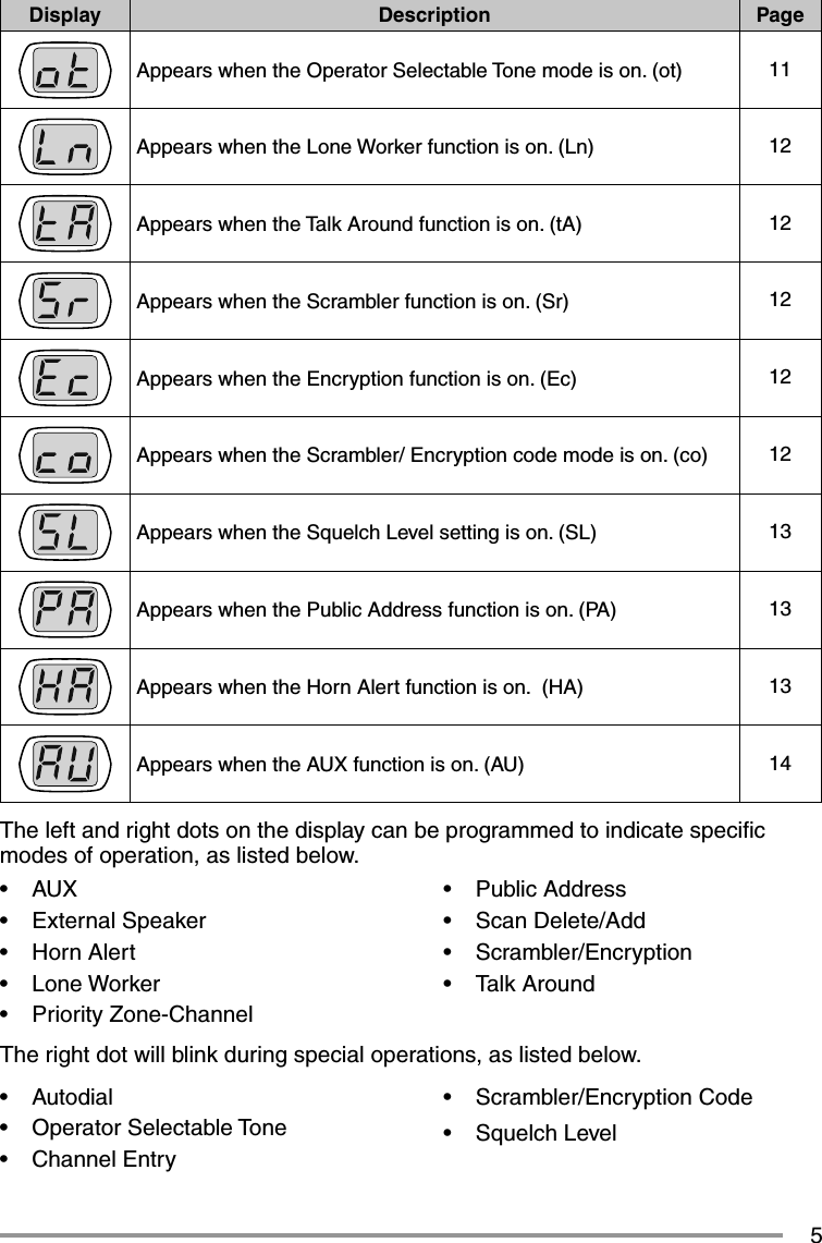 5• AUX• External Speaker• Horn Alert• Lone Worker• Priority Zone-Channel• Public Address• Scan Delete/Add• Scrambler/Encryption• Talk AroundThe right dot will blink during special operations, as listed below. Display Description PageAppears when the Operator Selectable Tone mode is on. (ot) 11Appears when the Lone Worker function is on. (Ln) 12Appears when the Talk Around function is on. (tA) 12Appears when the Scrambler function is on. (Sr) 12Appears when the Encryption function is on. (Ec) 12Appears when the Scrambler/ Encryption code mode is on. (co) 12Appears when the Squelch Level setting is on. (SL) 13Appears when the Public Address function is on. (PA) 13Appears when the Horn Alert function is on.  (HA) 13Appears when the AUX function is on. (AU) 14The left and right dots on the display can be programmed to indicate speciﬁ c modes of operation, as listed below.• Autodial• Operator Selectable Tone• Channel Entry• Scrambler/Encryption Code• Squelch Level