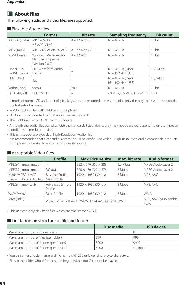 Appendix94 Ñ About filesThe following audio and video files are supported. ■Playable Audio filesFormat Bit rate Sampling frequency Bit countAAC-LC (.m4a) MPEG2/4 AAC LCHE-AAC(V1,V2)8 – 320kbps, VBR 16 – 48 kHz 16 bitMP3 (.mp3) MPEG 1/2 Audio Layer 3 8 – 320kbps, VBR 16 – 48 kHz 16 bitWMA (.wma) Windows Media Audio Standard L3 profile (Version 7,8,9)8 – 320kbps 16 – 48 kHz 16 bitLinear PCM (WAVE) (.wav) RIFF waveform Audio Format –16 – 48 kHz (Disc), 16 – 192 kHz (USB)16/ 24 bitFLAC (.flac)  flac – 16 – 48 kHz (Disc), 16 – 192 kHz (USB)16/ 24 bitVorbis (.ogg) vorbis VBR 16 – 48 kHz 16 bitDSD (.dsf, .dff) DSF, DSDIFF – 2.8 MHz, 5.6 MHz, 11.2 MHz 1 bit•  If music of normal CD and other playback systems are recorded in the same disc, only the playback system recorded at the first setout is played.•  WMA and AAC files with DRM cannot be played.•  DSD sound is converted to PCM sound before playback.•  The EmChinks tag of DSDIFF is not supported.•  Although the audio files complies with the standards listed above, they may not be played depending on the types or conditions of media or device.•  This unit supports playback of High-Resolution Audio files.  It is recommended that a car audio system should be configured with all High-Resolution Audio compatible products from player to speaker to enjoy its high quality sound. ■Acceptable Video filesProfile Max. Picture size Max. bit rate Audio formatMPEG-1 (.mpg, .mpeg)  – 352 × 240, 352 × 288 1.5 Mbps MPEG Audio Layer 2MPEG-2 (.mpg, .mpeg)  MP@ML 720 × 480, 720 × 576 8 Mbps MPEG Audio Layer 2H.264/MPEG-4 AVC (.mp4, .m4v, .avi, .flv, .f4v)Baseline Profile, Main Profile1920 × 1080 (30 fps) 8 Mbps MP3, AACMPEG-4 (.mp4, .avi)  Advanced Simple Profile1920 × 1080 (30 fps) 8 Mbps MP3, AACWMV (.wmv)  Main Profile 1920 × 1080 (30 fps) 8 Mbps WMAMKV (.mkv)  Video format follows H.264/MPEG-4 AVC, MPEG-4, WMV MP3, AAC, WMA, Vorbis, FLAC•  This unit can only play back files which are smaller than 4 GB. ■Limitation on structure of file and folderDisc media  USB deviceMaximum number of folder layers 8 8Maximum number of files (per folder) 999 999Maximum number of folders (per folder) 5000 9999Maximum number of folders (per device) 5000 Unlimited•  You can enter a folder name and file name with 255 or fewer single-byte characters.•  Files in the folder whose folder name begins with a dot (.) cannot be played.