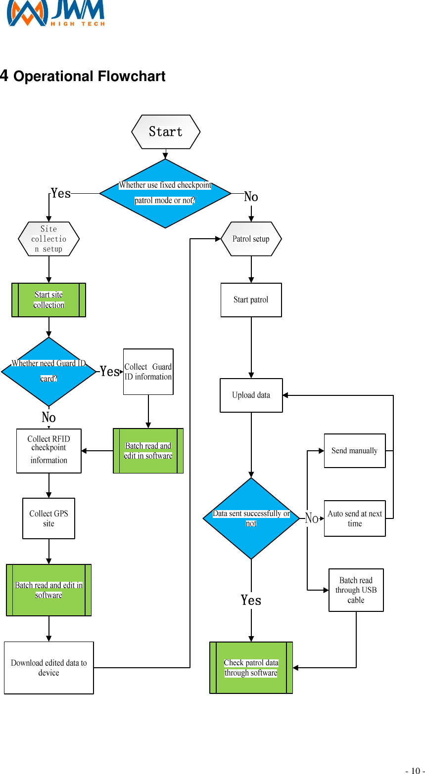                                                                                - 10 - 4 Operational Flowchart  