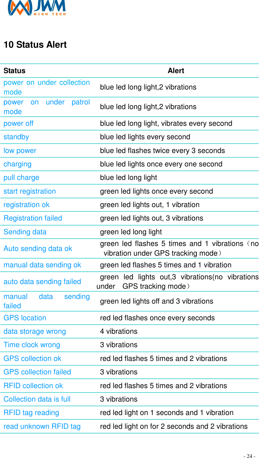                                                                                - 24 - 10 Status Alert                                                 Status  Alert power on under collection mode  blue led long light,2 vibrations power  on  under  patrol mode  blue led long light,2 vibrations power off    blue led long light, vibrates every second standby    blue led lights every second low power    blue led flashes twice every 3 seconds charging    blue led lights once every one second pull charge    blue led long light start registration    green led lights once every second registration ok    green led lights out, 1 vibration Registration failed    green led lights out, 3 vibrations Sending data    green led long light Auto sending data ok    green  led flashes  5 times  and  1  vibrations（no vibration under GPS tracking mode） manual data sending ok    green led flashes 5 times and 1 vibration auto data sending failed   green  led  lights  out,3  vibrations(no  vibrations under    GPS tracking mode） manual  data  sending failed    green led lights off and 3 vibrations GPS location    red led flashes once every seconds   data storage wrong    4 vibrations Time clock wrong    3 vibrations GPS collection ok    red led flashes 5 times and 2 vibrations GPS collection failed    3 vibrations RFID collection ok    red led flashes 5 times and 2 vibrations Collection data is full    3 vibrations RFID tag reading      red led light on 1 seconds and 1 vibration read unknown RFID tag   red led light on for 2 seconds and 2 vibrations 