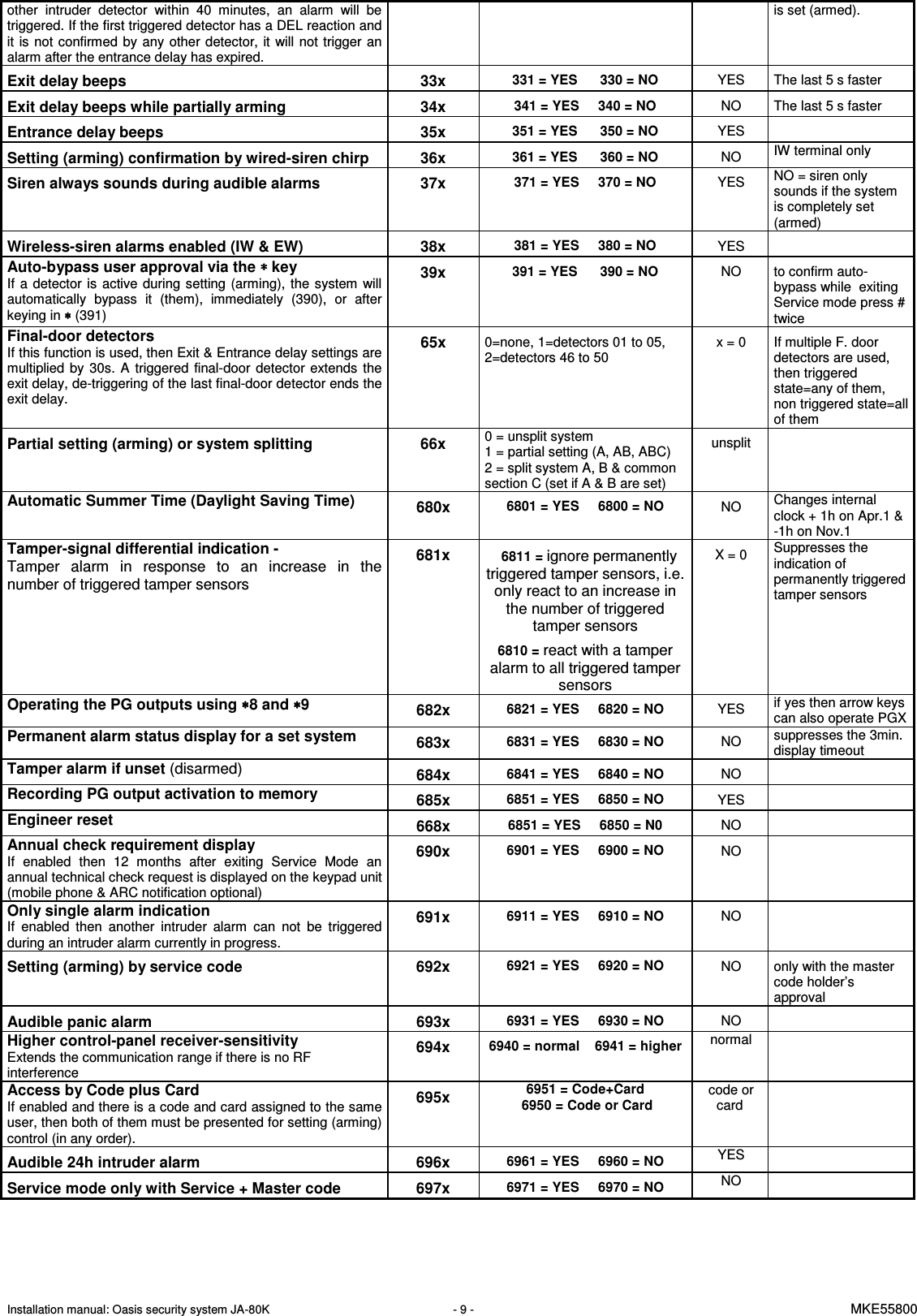 Installation manual: Oasis security system JA-80K   - 9 -   MKE55800  other  intruder  detector  within  40  minutes,  an  alarm  will  be triggered. If the first triggered detector has a DEL reaction and it  is  not  confirmed  by  any  other  detector,  it  will  not trigger  an alarm after the entrance delay has expired. is set (armed).  Exit delay beeps  33x 331 = YES      330 = NO YES  The last 5 s faster Exit delay beeps while partially arming  34x 341 = YES     340 = NO NO  The last 5 s faster Entrance delay beeps  35x 351 = YES      350 = NO YES   Setting (arming) confirmation by wired-siren chirp  36x 361 = YES      360 = NO NO  IW terminal only Siren always sounds during audible alarms   37x 371 = YES     370 = NO YES  NO = siren only sounds if the system is completely set (armed) Wireless-siren alarms enabled (IW &amp; EW)  38x 381 = YES     380 = NO YES   Auto-bypass user approval via the &lowast; &lowast; &lowast; &lowast; key If  a  detector  is  active  during  setting  (arming),  the  system  will automatically  bypass  it  (them),  immediately  (390),  or  after keying in &lowast;&lowast;&lowast;&lowast; (391) 39x 391 = YES      390 = NO NO  to confirm auto-bypass while  exiting Service mode press # twice Final-door detectors If this function is used, then Exit &amp; Entrance delay settings are multiplied  by  30s.  A  triggered  final-door  detector  extends  the exit delay, de-triggering of the last final-door detector ends the exit delay.   65x 0=none, 1=detectors 01 to 05, 2=detectors 46 to 50  x = 0  If multiple F. door detectors are used, then triggered state=any of them, non triggered state=all of them Partial setting (arming) or system splitting  66x 0 = unsplit system 1 = partial setting (A, AB, ABC) 2 = split system A, B &amp; common section C (set if A &amp; B are set) unsplit   Automatic Summer Time (Daylight Saving Time)  680x 6801 = YES     6800 = NO NO  Changes internal clock + 1h on Apr.1 &amp; -1h on Nov.1 Tamper-signal differential indication - Tamper  alarm  in  response  to  an  increase  in  the number of triggered tamper sensors 681x   6811 = ignore permanently triggered tamper sensors, i.e. only react to an increase in the number of triggered tamper sensors  6810 = react with a tamper alarm to all triggered tamper sensors X = 0  Suppresses the  indication of permanently triggered tamper sensors  Operating the PG outputs using &lowast;&lowast;&lowast;&lowast;8 and &lowast;&lowast;&lowast;&lowast;9  682x 6821 = YES     6820 = NO YES  if yes then arrow keys can also operate PGX Permanent alarm status display for a set system  683x 6831 = YES     6830 = NO NO  suppresses the 3min. display timeout Tamper alarm if unset (disarmed) 684x 6841 = YES     6840 = NO NO   Recording PG output activation to memory  685x 6851 = YES     6850 = NO YES   Engineer reset  668x 6851 = YES     6850 = N0 NO  Annual check requirement display If  enabled  then  12  months  after  exiting  Service  Mode  an annual technical check request is displayed on the keypad unit (mobile phone &amp; ARC notification optional) 690x 6901 = YES     6900 = NO NO   Only single alarm indication If  enabled  then  another  intruder  alarm  can  not  be  triggered during an intruder alarm currently in progress. 691x 6911 = YES     6910 = NO NO   Setting (arming) by service code  692x 6921 = YES     6920 = NO NO  only with the master code holder&rsquo;s  approval  Audible panic alarm  693x 6931 = YES     6930 = NO NO   Higher control-panel receiver-sensitivity Extends the communication range if there is no RF interference  694x 6940 = normal    6941 = higher normal   Access by Code plus Card  If enabled and there is a code and card assigned to the same user, then both of them must be presented for setting (arming) control (in any order). 695x 6951 = Code+Card      6950 = Code or Card code or card  Audible 24h intruder alarm 696x 6961 = YES     6960 = NO YES   Service mode only with Service + Master code  697x 6971 = YES     6970 = NO NO   