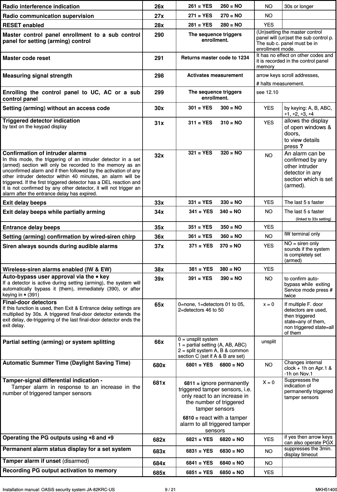 Installation manual: OASiS security system JA-82KRC-US    9 / 21  MKH51400 Radio interference indication   26x 261 = YES      260 = NO  NO  30s or longer Radio communication supervision  27x 271 = YES      270 = NO  NO   RESET enabled  28x 281 = YES      280 = NO  YES   Master  control  panel  enrollment  to  a  sub  control panel for setting (arming) control 290 The sequence triggers enrollment. (Un)setting the master control panel will (un)set the sub control p. The sub c. panel must be in enrollment mode. Master code reset  291 Returns master code to 1234  It has no effect on other codes and it is recorded in the control panel memory Measuring signal strength   298 Activates measurement  arrow keys scroll addresses, # halts measurement. Enrolling  the  control  panel  to  UC,  AC  or  a  sub control panel 299 The sequence triggers enrollment. see 12.10  Setting (arming) without an access code  30x 301 = YES      300 = NO  YES  by keying: A, B, ABC, &lowast;1, &lowast;2, &lowast;3, &lowast;4 Triggered detector indication by text on the keypad display 31x 311 = YES      310 = NO  YES allows the display of open windows &amp; doors,  to view details press ? Confirmation of intruder alarms In  this  mode,  the  triggering  of  an  intruder  detector  in  a  set (armed)  section  will  only  be  recorded  to  the  memory  as  an unconfirmed alarm and if then followed by the activation of any other  intruder  detector  within  40  minutes,  an  alarm  will  be triggered. If the first triggered detector has a DEL reaction and it is not confirmed by any other detector, it  will not trigger  an alarm after the entrance delay has expired. 32x 321 = YES      320 = NO  NO An alarm can be confirmed by any other intruder detector in any section which is set (armed).  Exit delay beeps  33x 331 = YES      330 = NO  YES  The last 5 s faster Exit delay beeps while partially arming  34x 341 = YES     340 = NO  NO  The last 5 s faster            (linked to 33x setting) Entrance delay beeps  35x 351 = YES      350 = NO  YES   Setting (arming) confirmation by wired-siren chirp  36x 361 = YES      360 = NO  NO  IW terminal only Siren always sounds during audible alarms   37x 371 = YES     370 = NO  YES  NO = siren only sounds if the system is completely set (armed) Wireless-siren alarms enabled (IW &amp; EW)  38x 381 = YES     380 = NO  YES   Auto-bypass user approval via the &lowast; &lowast; &lowast; &lowast; key If  a detector  is  active during setting (arming),  the  system will automatically  bypass  it  (them),  immediately  (390),  or  after keying in &lowast;&lowast;&lowast;&lowast; (391) 39x 391 = YES      390 = NO  NO  to confirm auto-bypass while  exiting Service mode press # twice Final-door detectors If this function is used, then Exit &amp; Entrance delay settings are multiplied by  30s. A  triggered  final-door detector  extends  the exit delay, de-triggering of the last final-door detector ends the exit delay.   65x 0=none, 1=detectors 01 to 05, 2=detectors 46 to 50  x = 0  If multiple F. door detectors are used, then triggered state=any of them, non triggered state=all of them Partial setting (arming) or system splitting  66x 0 = unsplit system 1 = partial setting (A, AB, ABC) 2 = split system A, B &amp; common section C (set if A &amp; B are set) unsplit   Automatic Summer Time (Daylight Saving Time)  680x 6801 = YES     6800 = NO  NO  Changes internal clock + 1h on Apr.1 &amp; -1h on Nov.1 Tamper-signal differential indication - Tamper  alarm  in  response  to  an  increase  in  the number of triggered tamper sensors 681x   6811 = ignore permanently triggered tamper sensors, i.e. only react to an increase in the number of triggered tamper sensors  6810 = react with a tamper alarm to all triggered tamper sensors X = 0  Suppresses the  indication of permanently triggered tamper sensors  Operating the PG outputs using &lowast;&lowast;&lowast;&lowast;8 and &lowast;&lowast;&lowast;&lowast;9  682x 6821 = YES     6820 = NO  YES  if yes then arrow keys can also operate PGX Permanent alarm status display for a set system  683x 6831 = YES     6830 = NO  NO  suppresses the 3min. display timeout Tamper alarm if unset (disarmed) 684x 6841 = YES     6840 = NO  NO   Recording PG output activation to memory  685x 6851 = YES     6850 = NO  YES   