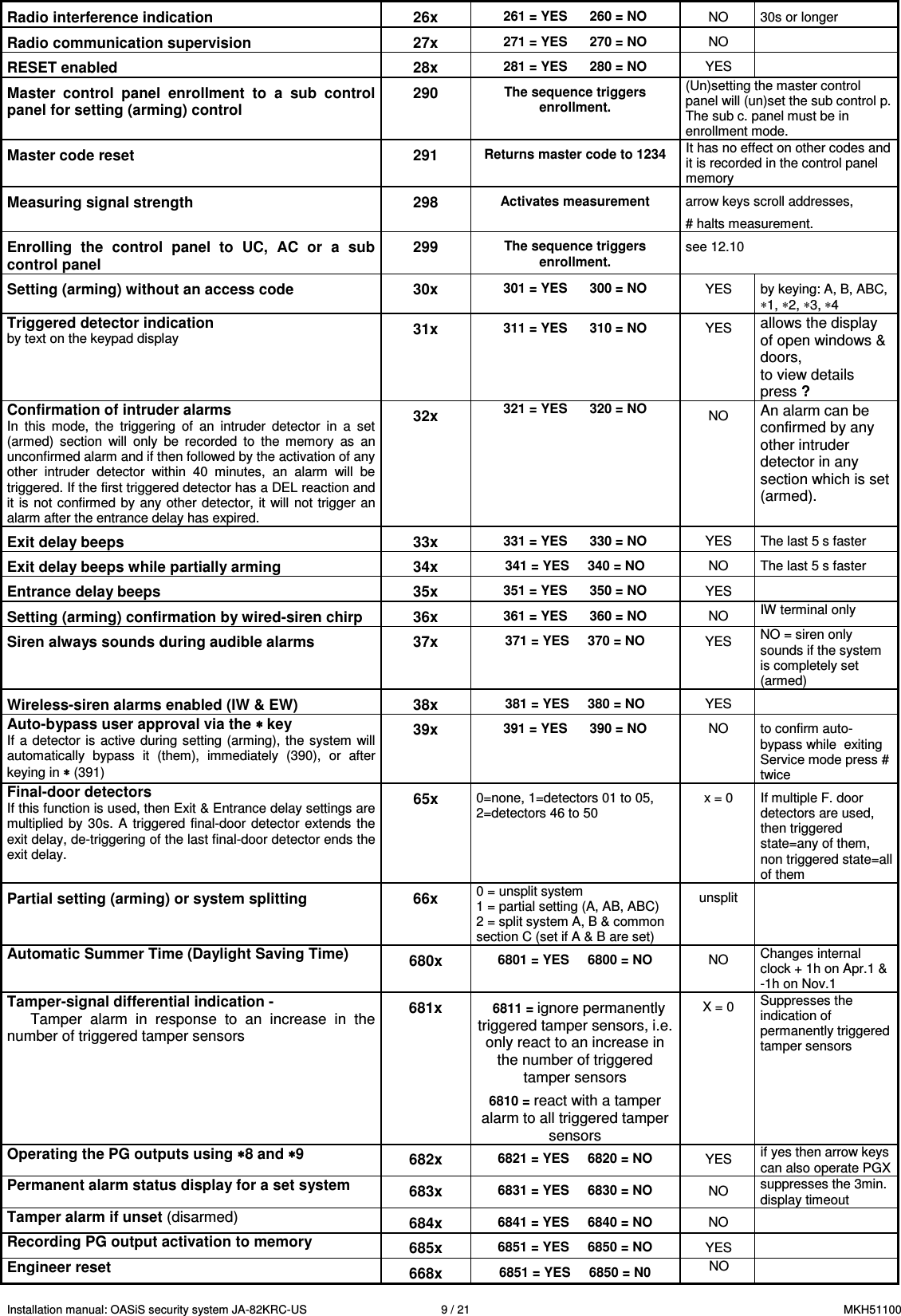 Installation manual: OASiS security system JA-82KRC-US    9 / 21  MKH51100 Radio interference indication   26x 261 = YES      260 = NO  NO  30s or longer Radio communication supervision  27x 271 = YES      270 = NO  NO   RESET enabled  28x 281 = YES      280 = NO  YES   Master  control  panel  enrollment  to  a  sub  control panel for setting (arming) control 290 The sequence triggers enrollment. (Un)setting the master control panel will (un)set the sub control p. The sub c. panel must be in enrollment mode. Master code reset  291 Returns master code to 1234  It has no effect on other codes and it is recorded in the control panel memory Measuring signal strength   298 Activates measurement  arrow keys scroll addresses, # halts measurement. Enrolling  the  control  panel  to  UC,  AC  or  a  sub control panel 299 The sequence triggers enrollment. see 12.10  Setting (arming) without an access code  30x 301 = YES      300 = NO  YES  by keying: A, B, ABC, &lowast;1, &lowast;2, &lowast;3, &lowast;4 Triggered detector indication by text on the keypad display 31x 311 = YES      310 = NO  YES allows the display of open windows &amp; doors,  to view details press ? Confirmation of intruder alarms In  this  mode,  the  triggering  of  an  intruder  detector  in  a  set (armed)  section  will  only  be  recorded  to  the  memory  as  an unconfirmed alarm and if then followed by the activation of any other  intruder  detector  within  40  minutes,  an  alarm  will  be triggered. If the first triggered detector has a DEL reaction and it is not confirmed by any other detector, it  will not trigger  an alarm after the entrance delay has expired. 32x 321 = YES      320 = NO  NO An alarm can be confirmed by any other intruder detector in any section which is set (armed).  Exit delay beeps  33x 331 = YES      330 = NO  YES  The last 5 s faster Exit delay beeps while partially arming  34x 341 = YES     340 = NO  NO  The last 5 s faster Entrance delay beeps  35x 351 = YES      350 = NO  YES   Setting (arming) confirmation by wired-siren chirp  36x 361 = YES      360 = NO  NO  IW terminal only Siren always sounds during audible alarms   37x 371 = YES     370 = NO  YES  NO = siren only sounds if the system is completely set (armed) Wireless-siren alarms enabled (IW &amp; EW)  38x 381 = YES     380 = NO  YES   Auto-bypass user approval via the &lowast; &lowast; &lowast; &lowast; key If  a detector  is  active during setting (arming),  the  system will automatically  bypass  it  (them),  immediately  (390),  or  after keying in &lowast;&lowast;&lowast;&lowast; (391) 39x 391 = YES      390 = NO  NO  to confirm auto-bypass while  exiting Service mode press # twice Final-door detectors If this function is used, then Exit &amp; Entrance delay settings are multiplied by  30s. A  triggered  final-door detector  extends  the exit delay, de-triggering of the last final-door detector ends the exit delay.   65x 0=none, 1=detectors 01 to 05, 2=detectors 46 to 50  x = 0  If multiple F. door detectors are used, then triggered state=any of them, non triggered state=all of them Partial setting (arming) or system splitting  66x 0 = unsplit system 1 = partial setting (A, AB, ABC) 2 = split system A, B &amp; common section C (set if A &amp; B are set) unsplit   Automatic Summer Time (Daylight Saving Time)  680x 6801 = YES     6800 = NO  NO  Changes internal clock + 1h on Apr.1 &amp; -1h on Nov.1 Tamper-signal differential indication - Tamper  alarm  in  response  to  an  increase  in  the number of triggered tamper sensors 681x   6811 = ignore permanently triggered tamper sensors, i.e. only react to an increase in the number of triggered tamper sensors  6810 = react with a tamper alarm to all triggered tamper sensors X = 0  Suppresses the  indication of permanently triggered tamper sensors  Operating the PG outputs using &lowast;&lowast;&lowast;&lowast;8 and &lowast;&lowast;&lowast;&lowast;9  682x 6821 = YES     6820 = NO  YES  if yes then arrow keys can also operate PGX Permanent alarm status display for a set system  683x 6831 = YES     6830 = NO  NO  suppresses the 3min. display timeout Tamper alarm if unset (disarmed) 684x 6841 = YES     6840 = NO  NO   Recording PG output activation to memory  685x 6851 = YES     6850 = NO  YES   Engineer reset  668x 6851 = YES     6850 = N0 NO  