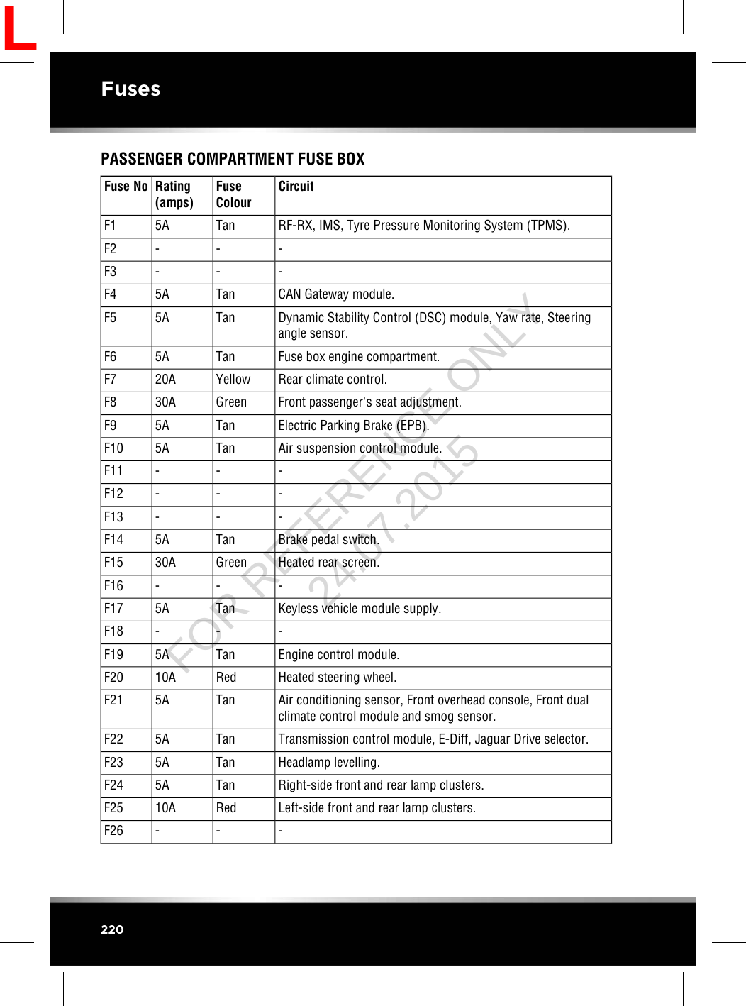 PASSENGER COMPARTMENT FUSE BOXCircuitFuseColourRating(amps)Fuse NoRF-RX, IMS, Tyre Pressure Monitoring System (TPMS).Tan5AF1---F2---F3CAN Gateway module.Tan5AF4Dynamic Stability Control (DSC) module, Yaw rate, Steeringangle sensor.Tan5AF5Fuse box engine compartment.Tan5AF6Rear climate control.Yellow20AF7Front passenger&apos;s seat adjustment.Green30AF8Electric Parking Brake (EPB).Tan5AF9Air suspension control module.Tan5AF10---F11---F12---F13Brake pedal switch.Tan5AF14Heated rear screen.Green30AF15---F16Keyless vehicle module supply.Tan5AF17---F18Engine control module.Tan5AF19Heated steering wheel.Red10AF20Air conditioning sensor, Front overhead console, Front dualclimate control module and smog sensor.Tan5AF21Transmission control module, E-Diff, Jaguar Drive selector.Tan5AF22Headlamp levelling.Tan5AF23Right-side front and rear lamp clusters.Tan5AF24Left-side front and rear lamp clusters.Red10AF25---F26220FusesLFOR REFERENCE ONLY 24.07.2015