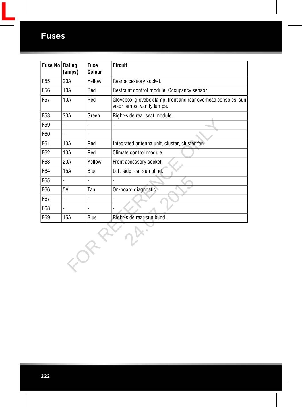 CircuitFuseColourRating(amps)Fuse NoRear accessory socket.Yellow20AF55Restraint control module, Occupancy sensor.Red10AF56Glovebox, glovebox lamp, front and rear overhead consoles, sunvisor lamps, vanity lamps.Red10AF57Right-side rear seat module.Green30AF58---F59---F60Integrated antenna unit, cluster, cluster fan.Red10AF61Climate control module.Red10AF62Front accessory socket.Yellow20AF63Left-side rear sun blind.Blue15AF64---F65On-board diagnostic.Tan5AF66---F67---F68Right-side rear sun blind.Blue15AF69222FusesLFOR REFERENCE ONLY 24.07.2015