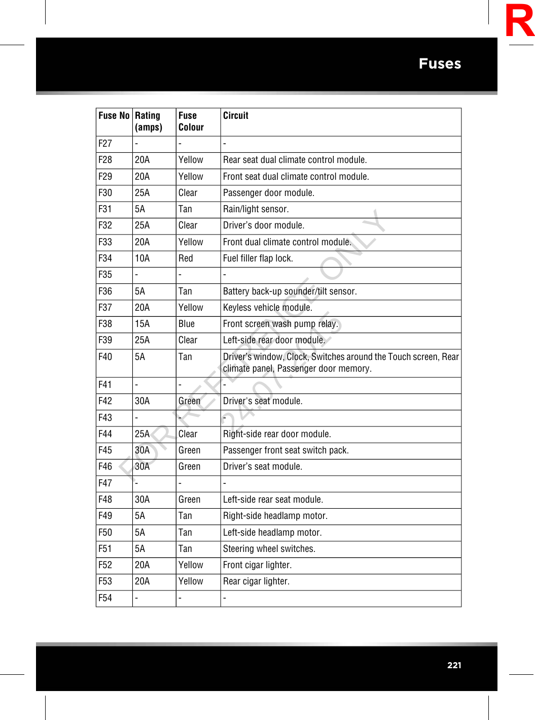 CircuitFuseColourRating(amps)Fuse No---F27Rear seat dual climate control module.Yellow20AF28Front seat dual climate control module.Yellow20AF29Passenger door module.Clear25AF30Rain/light sensor.Tan5AF31Driver’s door module.Clear25AF32Front dual climate control module.Yellow20AF33Fuel filler flap lock.Red10AF34---F35Battery back-up sounder/tilt sensor.Tan5AF36Keyless vehicle module.Yellow20AF37Front screen wash pump relay.Blue15AF38Left-side rear door module.Clear25AF39Driver’s window, Clock, Switches around the Touch screen, Rearclimate panel, Passenger door memory.Tan5AF40---F41Driver&apos;s seat module.Green30AF42---F43Right-side rear door module.Clear25AF44Passenger front seat switch pack.Green30AF45Driver’s seat module.Green30AF46---F47Left-side rear seat module.Green30AF48Right-side headlamp motor.Tan5AF49Left-side headlamp motor.Tan5AF50Steering wheel switches.Tan5AF51Front cigar lighter.Yellow20AF52Rear cigar lighter.Yellow20AF53---F54221FusesRFOR REFERENCE ONLY 24.07.2015