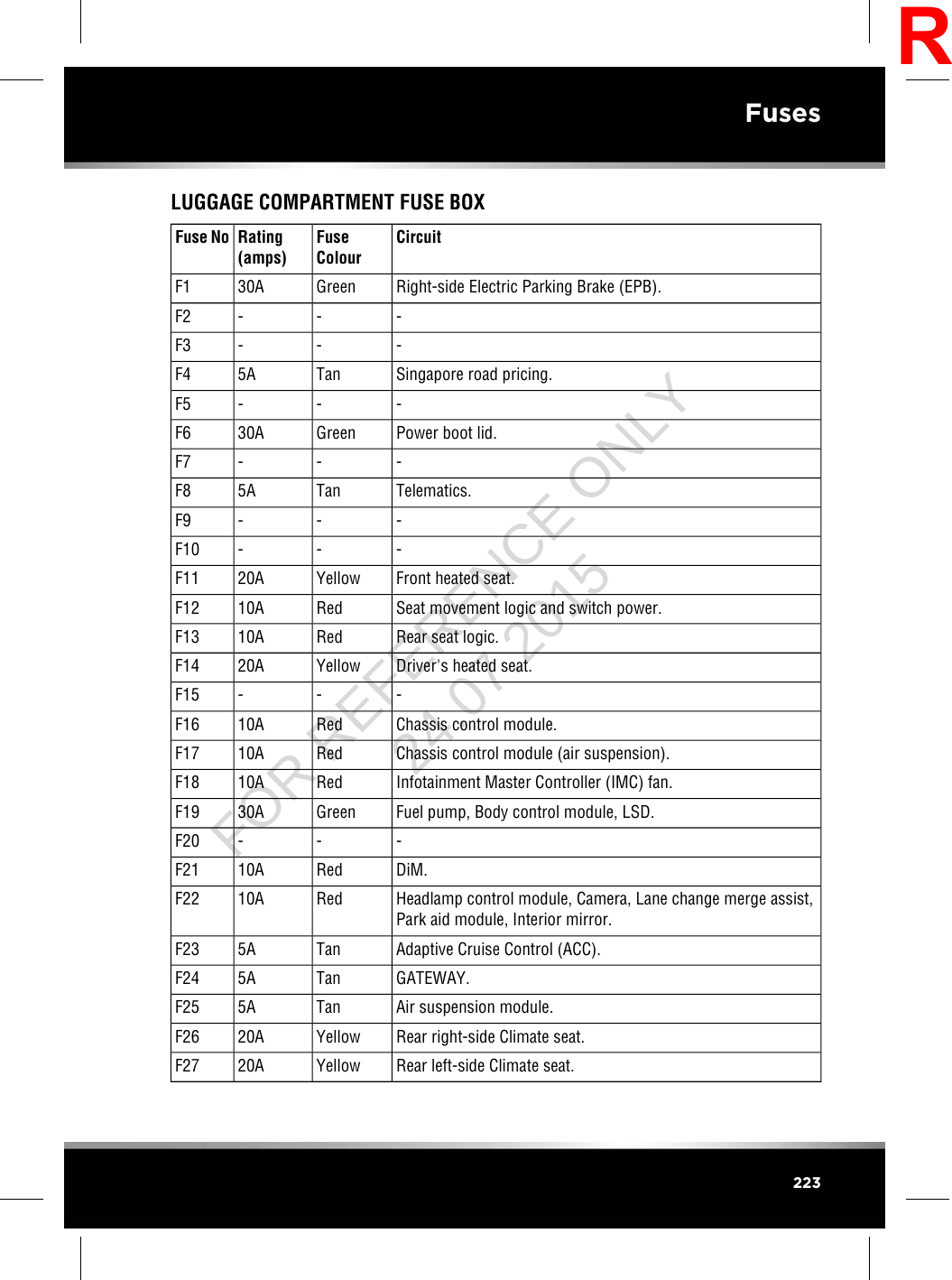 LUGGAGE COMPARTMENT FUSE BOXCircuitFuseColourRating(amps)Fuse NoRight-side Electric Parking Brake (EPB).Green30AF1---F2---F3Singapore road pricing.Tan5AF4---F5Power boot lid.Green30AF6---F7Telematics.Tan5AF8---F9---F10Front heated seat.Yellow20AF11Seat movement logic and switch power.Red10AF12Rear seat logic.Red10AF13Driver&apos;s heated seat.Yellow20AF14---F15Chassis control module.Red10AF16Chassis control module (air suspension).Red10AF17Infotainment Master Controller (IMC) fan.Red10AF18Fuel pump, Body control module, LSD.Green30AF19---F20DiM.Red10AF21Headlamp control module, Camera, Lane change merge assist,Park aid module, Interior mirror.Red10AF22Adaptive Cruise Control (ACC).Tan5AF23GATEWAY.Tan5AF24Air suspension module.Tan5AF25Rear right-side Climate seat.Yellow20AF26Rear left-side Climate seat.Yellow20AF27223FusesRFOR REFERENCE ONLY 24.07.2015