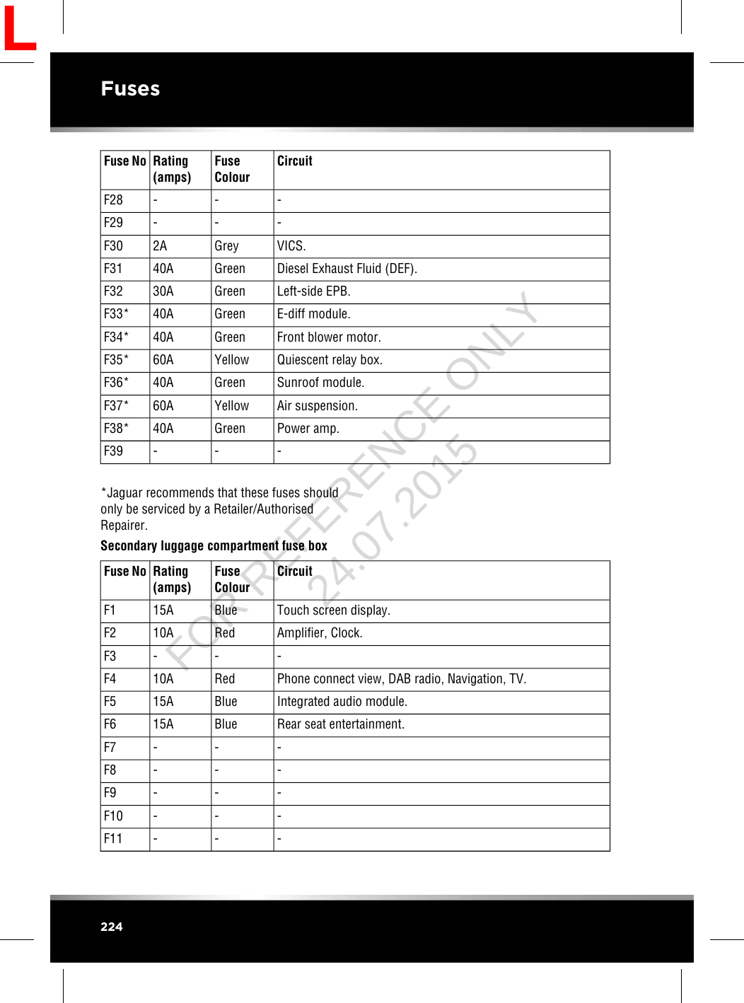 CircuitFuseColourRating(amps)Fuse No---F28---F29VICS.Grey2AF30Diesel Exhaust Fluid (DEF).Green40AF31Left-side EPB.Green30AF32E-diff module.Green40AF33*Front blower motor.Green40AF34*Quiescent relay box.Yellow60AF35*Sunroof module.Green40AF36*Air suspension.Yellow60AF37*Power amp.Green40AF38*---F39*Jaguar recommends that these fuses shouldonly be serviced by a Retailer/AuthorisedRepairer.Secondary luggage compartment fuse boxCircuitFuseColourRating(amps)Fuse NoTouch screen display.Blue15AF1Amplifier, Clock.Red10AF2---F3Phone connect view, DAB radio, Navigation, TV.Red10AF4Integrated audio module.Blue15AF5Rear seat entertainment.Blue15AF6---F7---F8---F9---F10---F11224FusesLFOR REFERENCE ONLY 24.07.2015