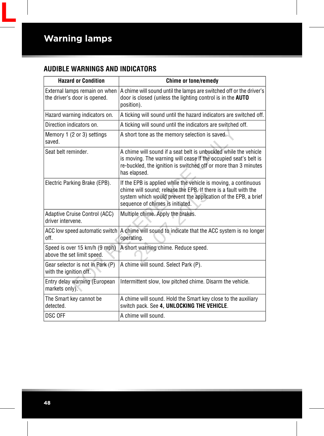 AUDIBLE WARNINGS AND INDICATORSChime or tone/remedyHazard or ConditionA chime will sound until the lamps are switched off or the driver’sdoor is closed (unless the lighting control is in the AUTOposition).External lamps remain on whenthe driver’s door is opened.A ticking will sound until the hazard indicators are switched off.Hazard warning indicators on.A ticking will sound until the indicators are switched off.Direction indicators on.A short tone as the memory selection is saved.Memory 1 (2 or 3) settingssaved.A chime will sound if a seat belt is unbuckled while the vehicleis moving. The warning will cease if the occupied seat’s belt isre-buckled, the ignition is switched off or more than 3 minuteshas elapsed.Seat belt reminder.If the EPB is applied while the vehicle is moving, a continuouschime will sound; release the EPB. If there is a fault with thesystem which would prevent the application of the EPB, a briefsequence of chimes is initiated.Electric Parking Brake (EPB).Multiple chime. Apply the brakes.Adaptive Cruise Control (ACC)driver intervene.A chime will sound to indicate that the ACC system is no longeroperating.ACC low speed automatic switchoff.A short warning chime. Reduce speed.Speed is over 15 km/h (9 mph)above the set limit speed.A chime will sound. Select Park (P).Gear selector is not in Park (P)with the ignition off.Intermittent slow, low pitched chime. Disarm the vehicle.Entry delay warning (Europeanmarkets only).A chime will sound. Hold the Smart key close to the auxiliaryswitch pack. See 4, UNLOCKING THE VEHICLE.The Smart key cannot bedetected.A chime will sound.DSC OFF48Warning lampsLFOR REFERENCE ONLY 24.07.2015