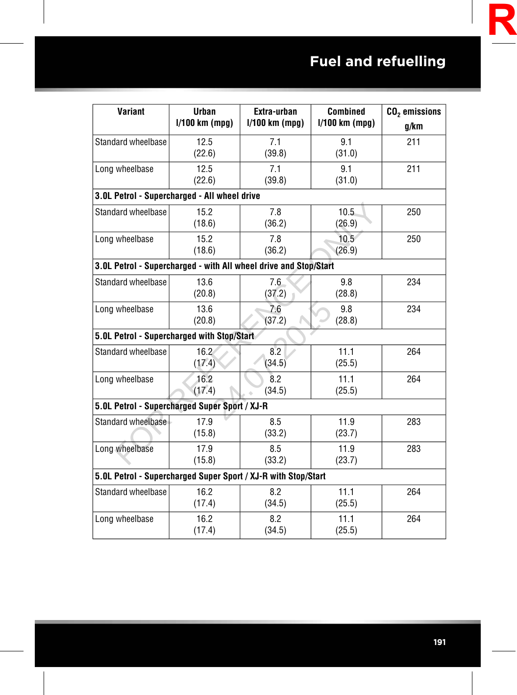 CO2emissionsg/kmCombinedl/100 km (mpg)Extra-urbanl/100 km (mpg)Urbanl/100 km (mpg)Variant2119.1(31.0)7.1(39.8)12.5(22.6)Standard wheelbase2119.1(31.0)7.1(39.8)12.5(22.6)Long wheelbase3.0L Petrol - Supercharged - All wheel drive25010.5(26.9)7.8(36.2)15.2(18.6)Standard wheelbase25010.5(26.9)7.8(36.2)15.2(18.6)Long wheelbase3.0L Petrol - Supercharged - with All wheel drive and Stop/Start2349.8(28.8)7.6(37.2)13.6(20.8)Standard wheelbase2349.8(28.8)7.6(37.2)13.6(20.8)Long wheelbase5.0L Petrol - Supercharged with Stop/Start26411.1(25.5)8.2(34.5)16.2(17.4)Standard wheelbase26411.1(25.5)8.2(34.5)16.2(17.4)Long wheelbase5.0L Petrol - Supercharged Super Sport / XJ-R28311.9(23.7)8.5(33.2)17.9(15.8)Standard wheelbase28311.9(23.7)8.5(33.2)17.9(15.8)Long wheelbase5.0L Petrol - Supercharged Super Sport / XJ-R with Stop/Start26411.1(25.5)8.2(34.5)16.2(17.4)Standard wheelbase26411.1(25.5)8.2(34.5)16.2(17.4)Long wheelbase191Fuel and refuellingRFOR REFERENCE ONLY 24.07.2015