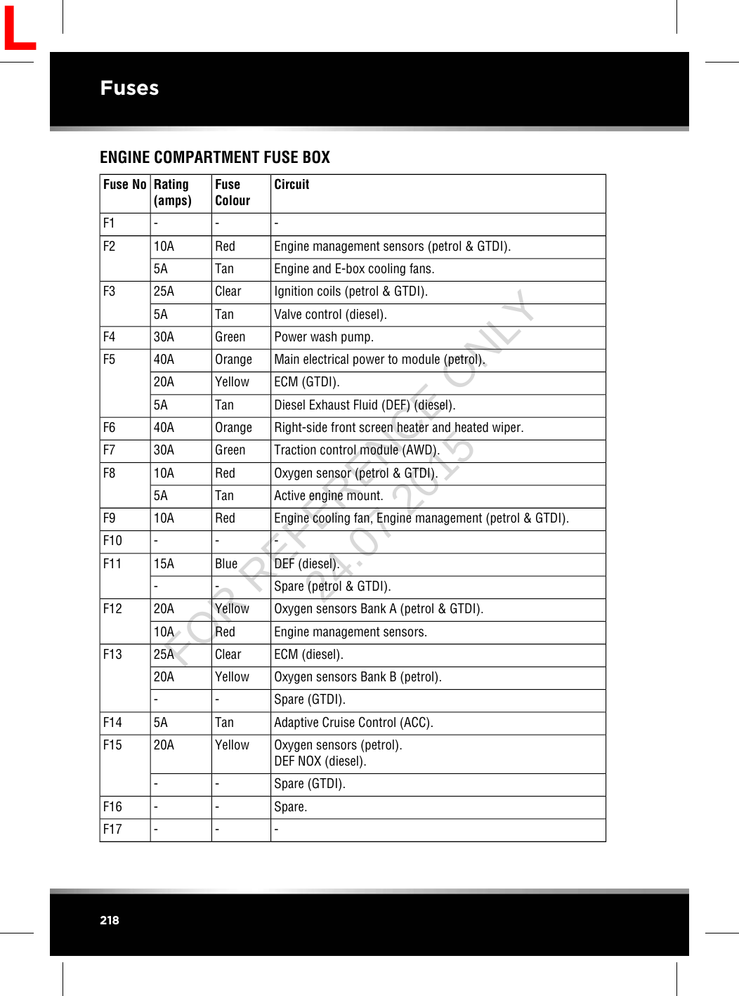 ENGINE COMPARTMENT FUSE BOXCircuitFuseColourRating(amps)Fuse No---F1Engine management sensors (petrol &amp; GTDI).Red10AF2Engine and E-box cooling fans.Tan5AIgnition coils (petrol &amp; GTDI).Clear25AF3Valve control (diesel).Tan5APower wash pump.Green30AF4Main electrical power to module (petrol).Orange40AF5ECM (GTDI).Yellow20ADiesel Exhaust Fluid (DEF) (diesel).Tan5ARight-side front screen heater and heated wiper.Orange40AF6Traction control module (AWD).Green30AF7Oxygen sensor (petrol &amp; GTDI).Red10AF8Active engine mount.Tan5AEngine cooling fan, Engine management (petrol &amp; GTDI).Red10AF9---F10DEF (diesel).Blue15AF11Spare (petrol &amp; GTDI).--Oxygen sensors Bank A (petrol &amp; GTDI).Yellow20AF12Engine management sensors.Red10AECM (diesel).Clear25AF13Oxygen sensors Bank B (petrol).Yellow20ASpare (GTDI).--Adaptive Cruise Control (ACC).Tan5AF14Oxygen sensors (petrol).DEF NOX (diesel).Yellow20AF15Spare (GTDI).--Spare.--F16---F17218FusesLFOR REFERENCE ONLY 24.07.2015
