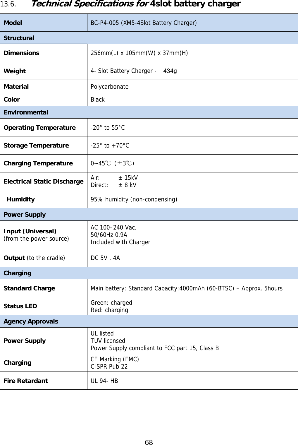 68  13.6. Technical Specifications for 4slot battery charger Model  BC-P4-005 (XM5-4Slot Battery Charger) Structural Dimensions  256mm(L) x 105mm(W) x 37mm(H) Weight 4- Slot Battery Charger -  434g Material Polycarbonate Color Black Environmental Operating Temperature  -20° to 55°C Storage Temperature  -25° to +70°C Charging Temperature 0~45℃ (±3℃) Electrical Static Discharge Air:  Direct:  ± 15kV ± 8 kV Humidity  95% humidity (non-condensing) Power Supply Input (Universal) (from the power source) AC 100–240 Vac. 50/60Hz 0.9A Included with Charger  Output (to the cradle)  DC 5V , 4A  Charging Standard Charge  Main battery: Standard Capacity:4000mAh (60-BTSC) – Approx. 5hours  Status LED Green: charged Red: charging Agency Approvals Power Supply UL listed TUV licensed Power Supply compliant to FCC part 15, Class B Charging CE Marking (EMC) CISPR Pub 22 Fire Retardant UL 94- HB   