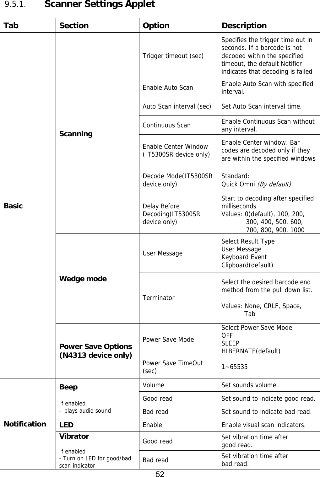52  9.5.1.   Scanner Settings Applet  Tab Section  Option  Description Basic Scanning Trigger timeout (sec) Specifies the trigger time out in seconds. If a barcode is not decoded within the specified timeout, the default Notifier indicates that decoding is failed Enable Auto Scan  Enable Auto Scan with specified interval. Auto Scan interval (sec)  Set Auto Scan interval time. Continuous Scan  Enable Continuous Scan without any interval. Enable Center Window (IT5300SR device only) Enable Center window. Bar codes are decoded only if they are within the specified windowsDecode Mode(IT5300SR device only)  Standard:  Quick Omni (By default):  Delay Before  Decoding(IT5300SR device only) Start to decoding after specified milliseconds Values: 0(default), 100, 200, 300, 400, 500, 600, 700, 800, 900, 1000 Wedge mode User Message Select Result Type User Message Keyboard Event Clipboard(default) Terminator Select the desired barcode end method from the pull down list.  Values: None, CRLF, Space, Tab Power Save Options (N4313 device only) Power Save Mode Select Power Save Mode OFF SLEEP HIBERNATE(default) Power Save TimeOut (sec)  1~65535 Notification Beep  If enabled – plays audio sound Volume  Set sounds volume. Good read  Set sound to indicate good read.Bad read  Set sound to indicate bad read. LED  Enable  Enable visual scan indicators. Vibrator  If enabled - Turn on LED for good/bad scan indicator Good read  Set vibration time after  good read. Bad read  Set vibration time after bad read. 
