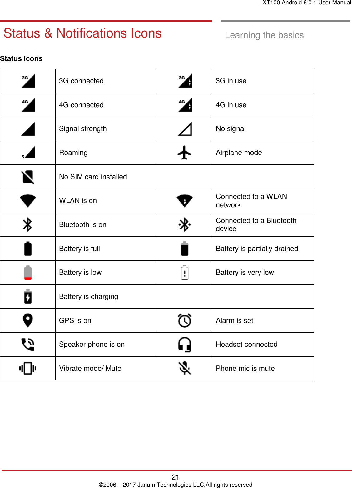 XT100 Android 6.0.1 User Manual   21 © 2006 – 2017 Janam Technologies LLC.All rights reserved  Learning the basics  Status &amp; Notific ations Icons Status &amp; Notifications Icons  Learning the basics  Status icons         3G connected  3G in use  4G connected  4G in use  Signal strength  No signal  Roaming  Airplane mode  No SIM card installed    WLAN is on  Connected to a WLAN network  Bluetooth is on  Connected to a Bluetooth device  Battery is full  Battery is partially drained  Battery is low  Battery is very low  Battery is charging    GPS is on  Alarm is set  Speaker phone is on  Headset connected  Vibrate mode/ Mute  Phone mic is mute 