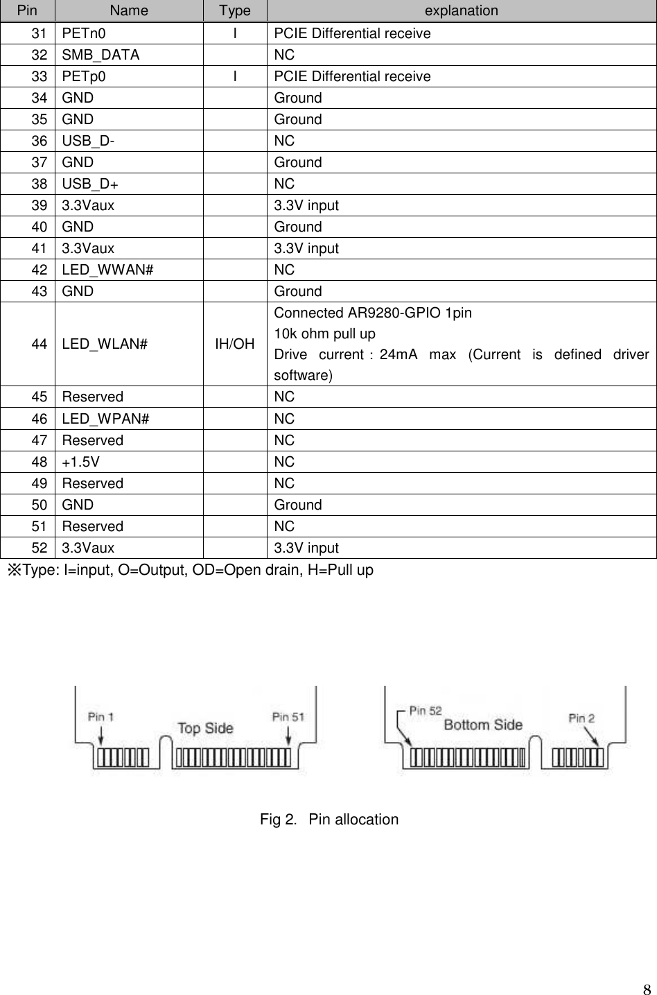   8 ※Type: I=input, O=Output, OD=Open drain, H=Pull up            Fig 2．Pin allocation    Pin  Name  Type  explanation 31 PETn0  I  PCIE Differential receive 32 SMB_DATA     NC 33 PETp0  I  PCIE Differential receive 34 GND     Ground 35 GND     Ground 36 USB_D-     NC 37 GND     Ground 38 USB_D+     NC 39 3.3Vaux     3.3V input 40 GND     Ground 41 3.3Vaux     3.3V input 42 LED_WWAN#     NC 43 GND     Ground 44 LED_WLAN#  IH/OH Connected AR9280-GPIO 1pin   10k ohm pull up Drive  current ：24mA  max  (Current  is  defined  driver software) 45 Reserved     NC 46 LED_WPAN#     NC 47 Reserved     NC 48 +1.5V     NC 49 Reserved     NC 50 GND     Ground 51 Reserved     NC 52 3.3Vaux     3.3V input 