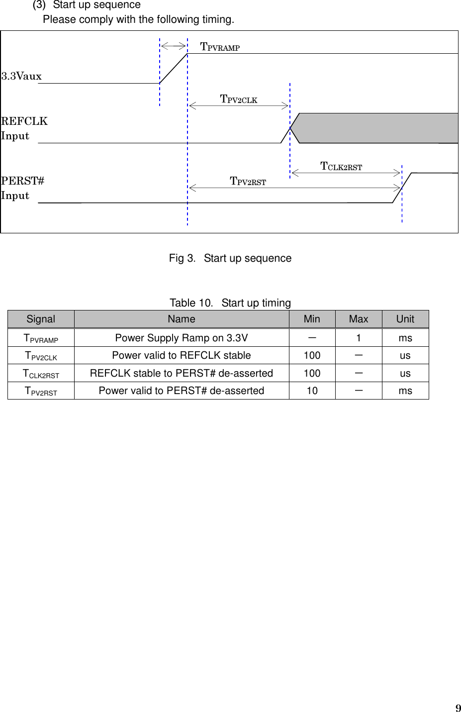   9   (3) Start up sequence      Please comply with the following timing.   Fig 3．Start up sequence   Table 10．Start up timing Signal  Name  Min  Max  Unit TPVRAMP  Power Supply Ramp on 3.3V  － 1  ms TPV2CLK  Power valid to REFCLK stable  100  － us TCLK2RST  REFCLK stable to PERST# de-asserted  100  － us TPV2RST  Power valid to PERST# de-asserted  10  － ms  TPVRAMP TPV2CLK TPV2RST 3.3Vaux Input Input REFCLK PERST# TCLK2RST 