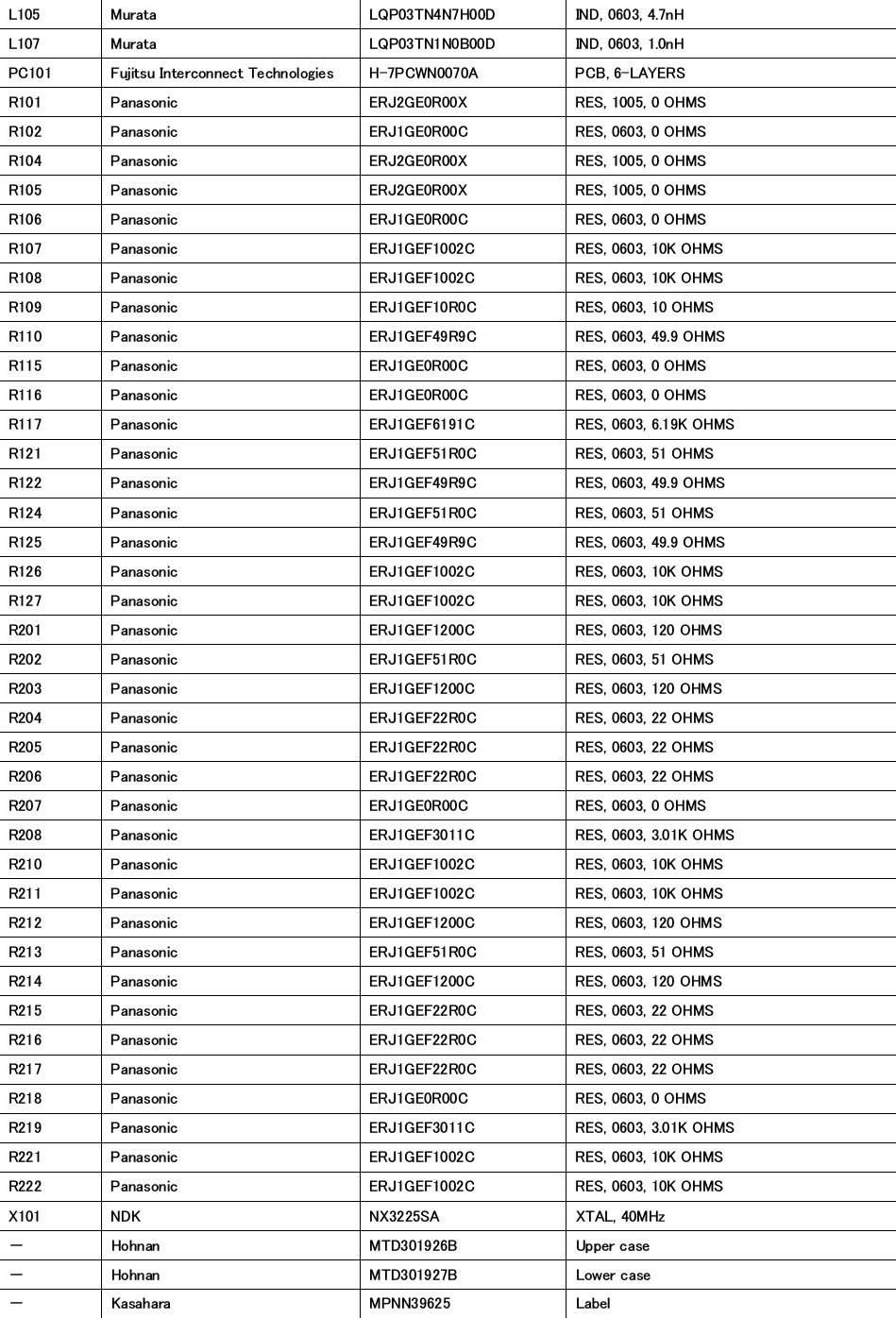   L105  Murata  LQP03TN4N7H00D  IND, 0603, 4.7nH L107  Murata  LQP03TN1N0B00D  IND, 0603, 1.0nH PC101  Fujitsu Interconnect Technologies  H-7PCWN0070A  PCB, 6-LAYERS R101  Panasonic  ERJ2GE0R00X  RES, 1005, 0 OHMS R102  Panasonic  ERJ1GE0R00C  RES, 0603, 0 OHMS R104  Panasonic  ERJ2GE0R00X  RES, 1005, 0 OHMS R105  Panasonic  ERJ2GE0R00X  RES, 1005, 0 OHMS R106  Panasonic  ERJ1GE0R00C  RES, 0603, 0 OHMS R107  Panasonic  ERJ1GEF1002C  RES, 0603, 10K OHMS R108  Panasonic  ERJ1GEF1002C  RES, 0603, 10K OHMS R109  Panasonic  ERJ1GEF10R0C  RES, 0603, 10 OHMS R110  Panasonic  ERJ1GEF49R9C  RES, 0603, 49.9 OHMS R115  Panasonic  ERJ1GE0R00C  RES, 0603, 0 OHMS R116  Panasonic  ERJ1GE0R00C  RES, 0603, 0 OHMS R117  Panasonic  ERJ1GEF6191C  RES, 0603, 6.19K OHMS R121  Panasonic  ERJ1GEF51R0C  RES, 0603, 51 OHMS R122  Panasonic  ERJ1GEF49R9C  RES, 0603, 49.9 OHMS R124  Panasonic  ERJ1GEF51R0C  RES, 0603, 51 OHMS R125  Panasonic  ERJ1GEF49R9C  RES, 0603, 49.9 OHMS R126  Panasonic  ERJ1GEF1002C  RES, 0603, 10K OHMS R127  Panasonic  ERJ1GEF1002C  RES, 0603, 10K OHMS R201  Panasonic  ERJ1GEF1200C  RES, 0603, 120 OHMS R202  Panasonic  ERJ1GEF51R0C  RES, 0603, 51 OHMS R203  Panasonic  ERJ1GEF1200C  RES, 0603, 120 OHMS R204  Panasonic  ERJ1GEF22R0C  RES, 0603, 22 OHMS R205  Panasonic  ERJ1GEF22R0C  RES, 0603, 22 OHMS R206  Panasonic  ERJ1GEF22R0C  RES, 0603, 22 OHMS R207  Panasonic  ERJ1GE0R00C  RES, 0603, 0 OHMS R208  Panasonic  ERJ1GEF3011C  RES, 0603, 3.01K OHMS R210  Panasonic  ERJ1GEF1002C  RES, 0603, 10K OHMS R211  Panasonic  ERJ1GEF1002C  RES, 0603, 10K OHMS R212  Panasonic  ERJ1GEF1200C  RES, 0603, 120 OHMS R213  Panasonic  ERJ1GEF51R0C  RES, 0603, 51 OHMS R214  Panasonic  ERJ1GEF1200C  RES, 0603, 120 OHMS R215  Panasonic  ERJ1GEF22R0C  RES, 0603, 22 OHMS R216  Panasonic  ERJ1GEF22R0C  RES, 0603, 22 OHMS R217  Panasonic  ERJ1GEF22R0C  RES, 0603, 22 OHMS R218  Panasonic  ERJ1GE0R00C  RES, 0603, 0 OHMS R219  Panasonic  ERJ1GEF3011C  RES, 0603, 3.01K OHMS R221  Panasonic  ERJ1GEF1002C  RES, 0603, 10K OHMS R222  Panasonic  ERJ1GEF1002C  RES, 0603, 10K OHMS X101  NDK  NX3225SA  XTAL, 40MHz －  Hohnan  MTD301926B  Upper case －  Hohnan  MTD301927B  Lower case －  Kasahara  MPNN39625  Label  