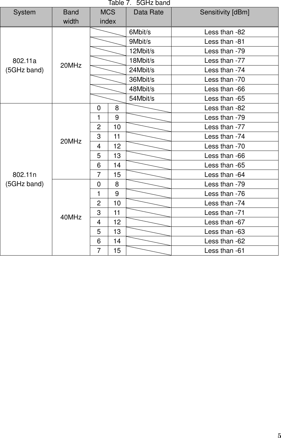   5 Table 7．5GHz band System  Band width MCS index Data Rate  Sensitivity [dBm]    802.11a (5GHz band)  20MHz   6Mbit/s  Less than -82   9Mbit/s  Less than -81   12Mbit/s  Less than -79   18Mbit/s  Less than -77   24Mbit/s  Less than -74   36Mbit/s  Less than -70   48Mbit/s  Less than -66   54Mbit/s  Less than -65 802.11n (5GHz band) 20MHz 0  8    Less than -82 1  9    Less than -79 2  10   Less than -77 3  11   Less than -74 4  12   Less than -70 5  13   Less than -66 6  14   Less than -65 7  15   Less than -64 40MHz 0  8    Less than -79 1  9    Less than -76 2  10   Less than -74 3  11   Less than -71 4  12   Less than -67 5  13   Less than -63 6  14   Less than -62 7  15   Less than -61   