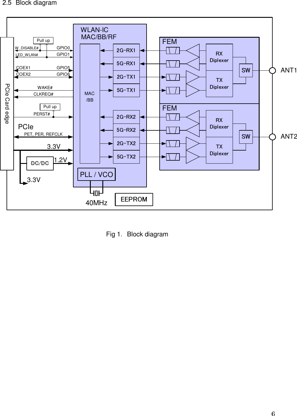   6    2.5 Block diagram  PLL / VCOPCIeMAC/BB2G-RX15G-RX12G-TX15G-TX1RXDiplexerSWTXDiplexer40MHzFEMMAC/BB/RFEEPROM3.3VDC/DC1.2V3.3VPCIe Card edgeANT2WLAN-ICGPIO0COEX1Pull upGPIO1GPIO5GPIO6WAKE#CLKREQ#PET, PER, REFCLK2G-RX25G-RX22G-TX25G-TX2COEX2W_DISABLE#LED_WLAN#PERST#Pull upRXDiplexerSWTXDiplexerFEMANT1  Fig 1．Block diagram   