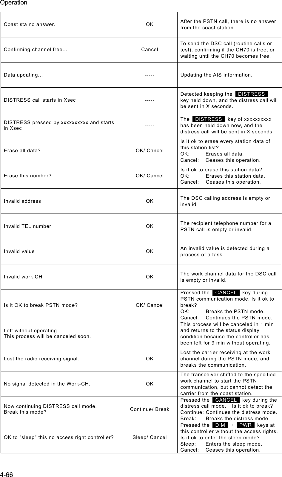 Operation 4-66 Coast sta no answer.  OK  After the PSTN call, there is no answer from the coast station. Confirming channel free...  Cancel To send the DSC call (routine calls or test), confirming if the CH70 is free, or waiting until the CH70 becomes free. Data updating...  -----  Updating the AIS information. DISTRESS call starts in Xsec  ----- Detected keeping the   DISTRESS  key held down, and the distress call will be sent in X seconds. DISTRESS pressed by xxxxxxxxxx and starts in Xsec  ----- The   DISTRESS   key of xxxxxxxxxx has been held down now, and the distress call will be sent in X seconds. Erase all data?  OK/ Cancel Is it ok to erase every station data of this station list? OK:  Erases all data. Cancel:  Ceases this operation. Erase this number?  OK/ Cancel Is it ok to erase this station data? OK:  Erases this station data. Cancel:  Ceases this operation. Invalid address  OK  The DSC calling address is empty or invalid. Invalid TEL number  OK  The recipient telephone number for a PSTN call is empty or invalid. Invalid value  OK  An invalid value is detected during a process of a task. Invalid work CH  OK  The work channel data for the DSC call is empty or invalid. Is it OK to break PSTN mode?  OK/ Cancel Pressed the   CANCEL  key during PSTN communication mode. Is it ok to break? OK:  Breaks the PSTN mode. Cancel:  Continues the PSTN mode. Left without operating... This process will be canceled soon.  ----- This process will be canceled in 1 min and returns to the status display condition because the controller has been left for 9 min without operating. Lost the radio receiving signal.  OK Lost the carrier receiving at the work channel during the PSTN mode, and breaks the communication. No signal detected in the Work-CH.  OK The transceiver shifted to the specified work channel to start the PSTN communication, but cannot detect the carrier from the coast station. Now continuing DISTRESS call mode. Break this mode?    Continue/ Break Pressed the   CANCEL  key during the distress call mode.    Is it ok to break? Continue: Continues the distress mode.Break:  Breaks the distress mode. OK to "sleep" this no access right controller?  Sleep/ Cancel Pressed the   DIM  +  PWR  keys at this controller without the access rights.   Is it ok to enter the sleep mode? Sleep:  Enters the sleep mode. Cancel:  Ceases this operation. 