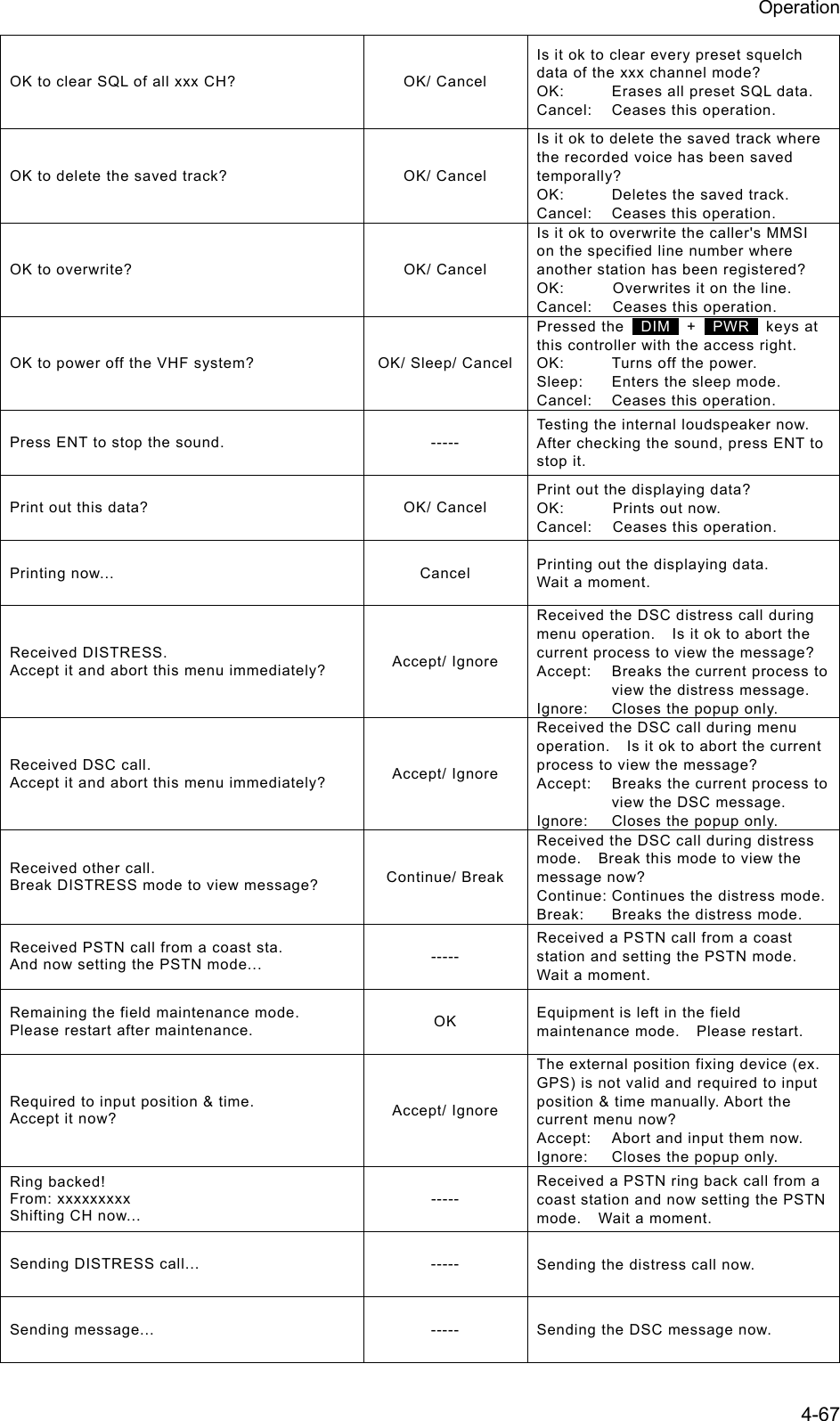 Operation 4-67 OK to clear SQL of all xxx CH?  OK/ Cancel Is it ok to clear every preset squelch data of the xxx channel mode? OK:  Erases all preset SQL data. Cancel:  Ceases this operation. OK to delete the saved track?  OK/ Cancel Is it ok to delete the saved track where the recorded voice has been saved temporally? OK:  Deletes the saved track. Cancel:  Ceases this operation. OK to overwrite?  OK/ Cancel Is it ok to overwrite the caller's MMSI on the specified line number where another station has been registered? OK:  Overwrites it on the line. Cancel:  Ceases this operation. OK to power off the VHF system?  OK/ Sleep/ CancelPressed the   DIM  +  PWR  keys at this controller with the access right. OK:  Turns off the power. Sleep:  Enters the sleep mode. Cancel:  Ceases this operation. Press ENT to stop the sound.  ----- Testing the internal loudspeaker now. After checking the sound, press ENT to stop it. Print out this data?  OK/ Cancel Print out the displaying data? OK:  Prints out now. Cancel:  Ceases this operation. Printing now...  Cancel  Printing out the displaying data. Wait a moment. Received DISTRESS. Accept it and abort this menu immediately?  Accept/ Ignore Received the DSC distress call during menu operation.    Is it ok to abort the current process to view the message? Accept:  Breaks the current process to view the distress message. Ignore:  Closes the popup only. Received DSC call. Accept it and abort this menu immediately?  Accept/ Ignore Received the DSC call during menu operation.    Is it ok to abort the current process to view the message? Accept:  Breaks the current process to view the DSC message. Ignore:  Closes the popup only. Received other call. Break DISTRESS mode to view message?  Continue/ Break Received the DSC call during distress mode.    Break this mode to view the message now? Continue: Continues the distress mode.Break:  Breaks the distress mode. Received PSTN call from a coast sta. And now setting the PSTN mode...  ----- Received a PSTN call from a coast station and setting the PSTN mode.   Wait a moment. Remaining the field maintenance mode. Please restart after maintenance.  OK  Equipment is left in the field maintenance mode.  Please restart. Required to input position &amp; time. Accept it now?  Accept/ Ignore The external position fixing device (ex. GPS) is not valid and required to input position &amp; time manually. Abort the current menu now? Accept:  Abort and input them now. Ignore:  Closes the popup only. Ring backed! From: xxxxxxxxx Shifting CH now... ----- Received a PSTN ring back call from a coast station and now setting the PSTN mode.  Wait a moment. Sending DISTRESS call...  -----  Sending the distress call now. Sending message...  -----  Sending the DSC message now. 