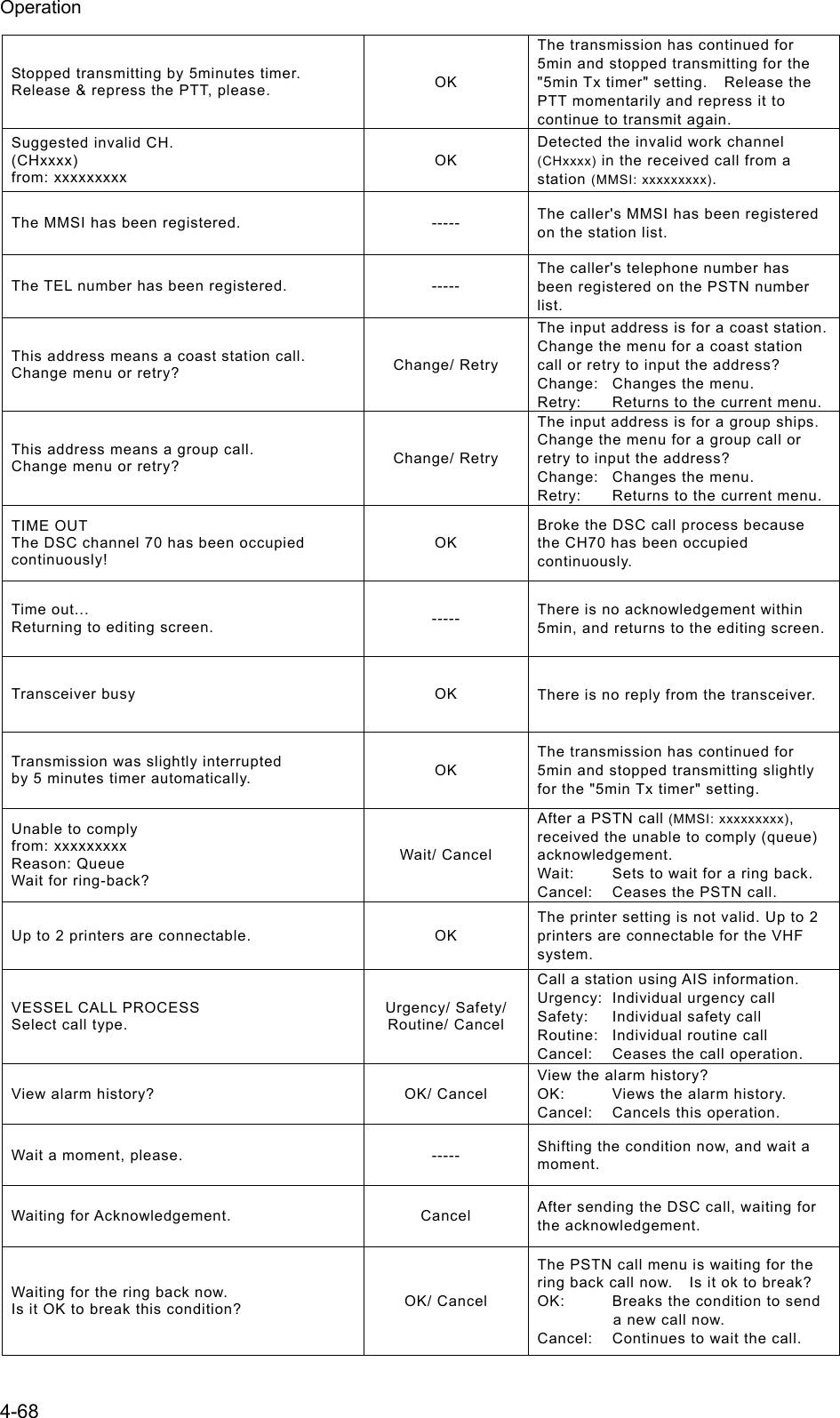 Operation 4-68 Stopped transmitting by 5minutes timer. Release &amp; repress the PTT, please.  OK The transmission has continued for 5min and stopped transmitting for the "5min Tx timer" setting.    Release the PTT momentarily and repress it to continue to transmit again. Suggested invalid CH. (CHxxxx) from: xxxxxxxxx OK Detected the invalid work channel (CHxxxx) in the received call from a station (MMSI: xxxxxxxxx). The MMSI has been registered.  -----  The caller's MMSI has been registered on the station list. The TEL number has been registered.  ----- The caller's telephone number has been registered on the PSTN number list. This address means a coast station call. Change menu or retry?  Change/ Retry The input address is for a coast station. Change the menu for a coast station call or retry to input the address? Change:  Changes the menu. Retry:  Returns to the current menu.This address means a group call. Change menu or retry?  Change/ Retry The input address is for a group ships. Change the menu for a group call or retry to input the address? Change:  Changes the menu. Retry:  Returns to the current menu.TIME OUT The DSC channel 70 has been occupied continuously! OK Broke the DSC call process because the CH70 has been occupied continuously. Time out... Returning to editing screen.  -----  There is no acknowledgement within 5min, and returns to the editing screen.Transceiver busy  OK  There is no reply from the transceiver. Transmission was slightly interrupted by 5 minutes timer automatically.  OK The transmission has continued for 5min and stopped transmitting slightly for the "5min Tx timer" setting. Unable to comply from: xxxxxxxxx Reason: Queue Wait for ring-back? Wait/ Cancel After a PSTN call (MMSI: xxxxxxxxx), received the unable to comply (queue) acknowledgement. Wait:  Sets to wait for a ring back. Cancel:  Ceases the PSTN call. Up to 2 printers are connectable.  OK The printer setting is not valid. Up to 2 printers are connectable for the VHF system. VESSEL CALL PROCESS Select call type. Urgency/ Safety/ Routine/ Cancel Call a station using AIS information. Urgency:  Individual urgency call Safety:  Individual safety call Routine:  Individual routine call Cancel:  Ceases the call operation. View alarm history?  OK/ Cancel View the alarm history? OK:  Views the alarm history. Cancel:  Cancels this operation. Wait a moment, please.  -----  Shifting the condition now, and wait a moment. Waiting for Acknowledgement.  Cancel  After sending the DSC call, waiting for the acknowledgement. Waiting for the ring back now. Is it OK to break this condition?  OK/ Cancel The PSTN call menu is waiting for the ring back call now.    Is it ok to break? OK:  Breaks the condition to send a new call now. Cancel:  Continues to wait the call.  