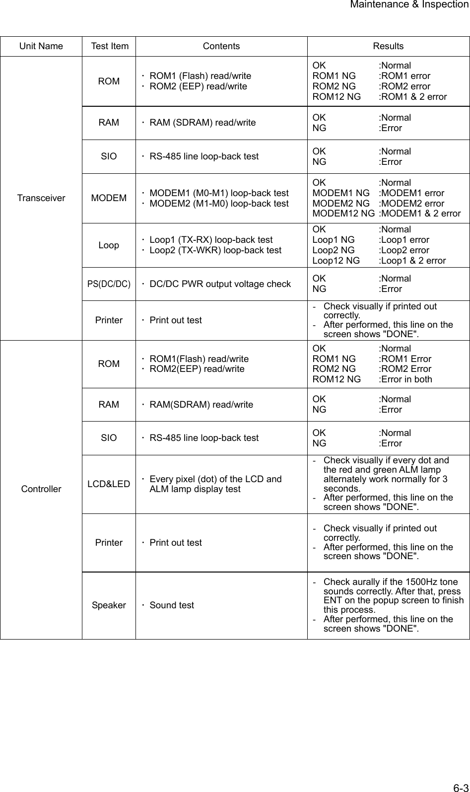 Maintenance &amp; Inspection 6-3  Unit Name  Test Item  Contents  Results ROM  ･  ROM1 (Flash) read/write ･  ROM2 (EEP) read/write OK :Normal ROM1 NG  :ROM1 error ROM2 NG  :ROM2 error ROM12 NG  :ROM1 &amp; 2 error RAM  ･  RAM (SDRAM) read/write  OK :Normal NG :Error SIO  ･  RS-485 line loop-back test  OK :Normal NG :Error MODEM  ･  MODEM1 (M0-M1) loop-back test ･  MODEM2 (M1-M0) loop-back test OK :Normal MODEM1 NG  :MODEM1 error MODEM2 NG  :MODEM2 error MODEM12 NG :MODEM1 &amp; 2 errorLoop  ･  Loop1 (TX-RX) loop-back test ･  Loop2 (TX-WKR) loop-back test OK :Normal Loop1 NG  :Loop1 error Loop2 NG  :Loop2 error Loop12 NG  :Loop1 &amp; 2 error PS(DC/DC) ･  DC/DC PWR output voltage check  OK :Normal NG :Error Transceiver Printer  ･  Print out test -  Check visually if printed out correctly. -  After performed, this line on the screen shows "DONE". ROM  ･ ROM1(Flash) read/write ･ ROM2(EEP) read/write OK :Normal ROM1 NG  :ROM1 Error ROM2 NG  :ROM2 Error ROM12 NG  :Error in both RAM  ･ RAM(SDRAM) read/write  OK :Normal NG :Error SIO  ･  RS-485 line loop-back test  OK :Normal NG :Error LCD&amp;LED  ･  Every pixel (dot) of the LCD and ALM lamp display test -  Check visually if every dot and the red and green ALM lamp alternately work normally for 3 seconds. -  After performed, this line on the screen shows "DONE". Printer  ･  Print out test -  Check visually if printed out correctly. -  After performed, this line on the screen shows "DONE". Controller Speaker  ･ Sound test -  Check aurally if the 1500Hz tone sounds correctly. After that, press ENT on the popup screen to finish this process. -  After performed, this line on the screen shows "DONE".     
