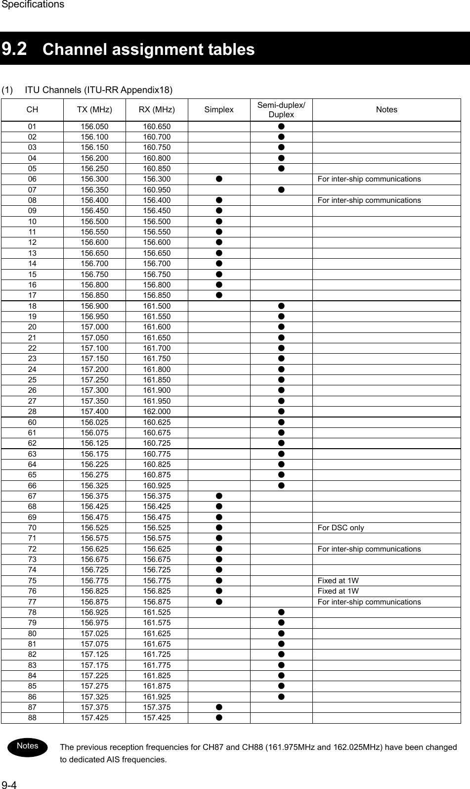Specifications 9-4  9.2  Channel assignment tables  (1)  ITU Channels (ITU-RR Appendix18) CH  TX (MHz)  RX (MHz)  Simplex  Semi-duplex/Duplex  Notes 01 156.050 160.650    ●  02 156.100 160.700    ●  03 156.150 160.750    ●  04 156.200 160.800    ●  05 156.250 160.850    ●  06 156.300 156.300 ●  For inter-ship communications 07 156.350 160.950    ●  08 156.400 156.400 ●  For inter-ship communications 09 156.450 156.450 ●   10 156.500 156.500 ●   11 156.550 156.550 ●   12 156.600 156.600 ●   13 156.650 156.650 ●   14 156.700 156.700 ●   15 156.750 156.750 ●   16 156.800 156.800 ●   17 156.850 156.850 ●   18 156.900 161.500    ●  19 156.950 161.550    ●  20 157.000 161.600    ●  21 157.050 161.650    ●  22 157.100 161.700    ●  23 157.150 161.750    ●  24 157.200 161.800    ●  25 157.250 161.850    ●  26 157.300 161.900    ●  27 157.350 161.950    ●  28 157.400 162.000    ●  60 156.025 160.625    ●  61 156.075 160.675    ●  62 156.125 160.725    ●  63 156.175 160.775    ●  64 156.225 160.825    ●  65 156.275 160.875    ●  66 156.325 160.925    ●  67 156.375 156.375 ●   68 156.425 156.425 ●   69 156.475 156.475 ●   70 156.525 156.525 ●    For DSC only 71 156.575 156.575 ●   72 156.625 156.625 ●  For inter-ship communications 73 156.675 156.675 ●   74 156.725 156.725 ●   75 156.775 156.775 ●    Fixed at 1W 76 156.825 156.825 ●    Fixed at 1W 77 156.875 156.875 ●  For inter-ship communications 78 156.925 161.525    ●  79 156.975 161.575    ●  80 157.025 161.625    ●  81 157.075 161.675    ●  82 157.125 161.725    ●  83 157.175 161.775    ●  84 157.225 161.825    ●  85 157.275 161.875    ●  86 157.325 161.925    ●  87 157.375 157.375 ●   88 157.425 157.425 ●    The previous reception frequencies for CH87 and CH88 (161.975MHz and 162.025MHz) have been changed to dedicated AIS frequencies. Notes 