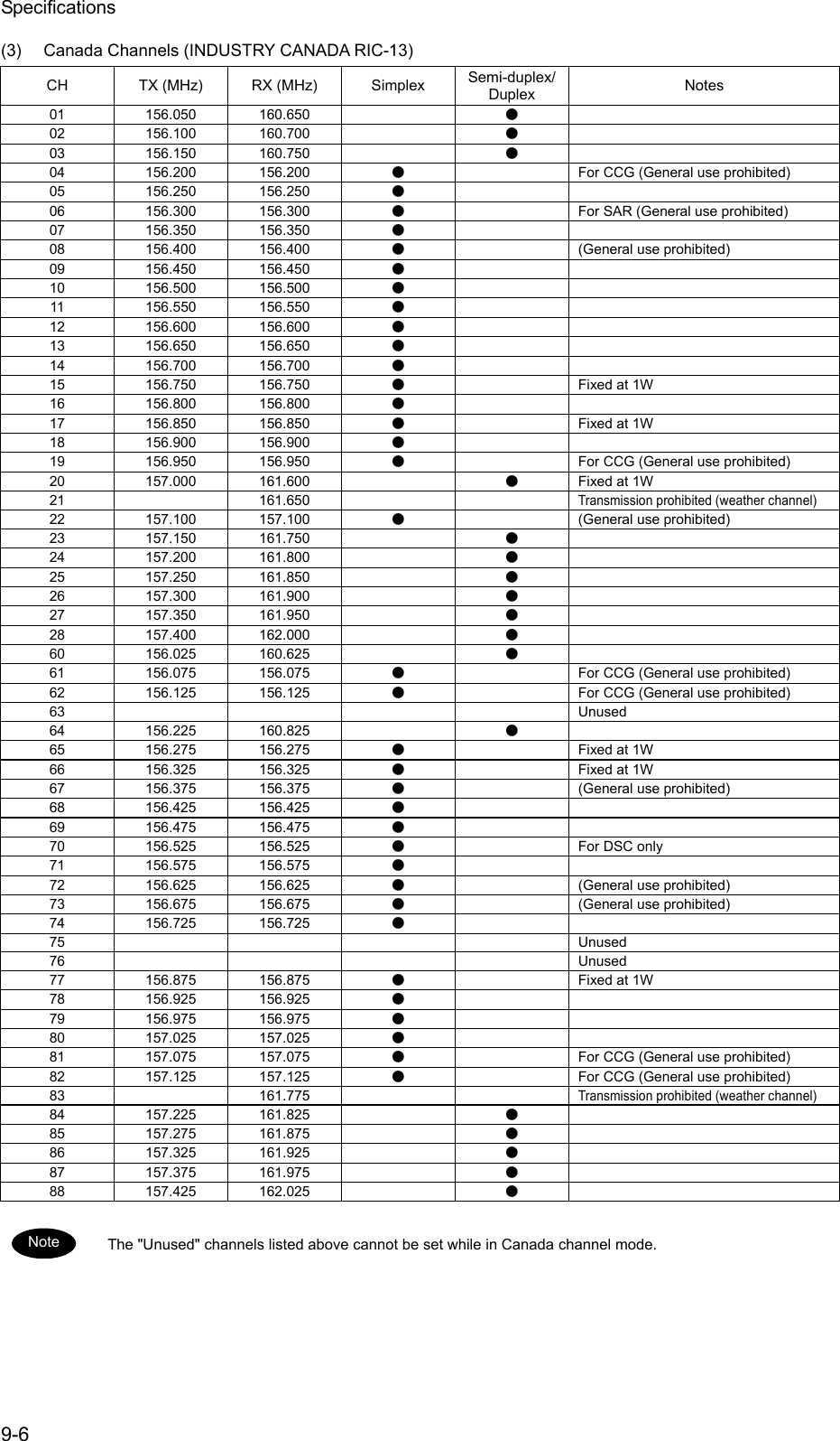 Specifications 9-6 (3)  Canada Channels (INDUSTRY CANADA RIC-13) CH  TX (MHz)  RX (MHz)  Simplex  Semi-duplex/Duplex  Notes 01 156.050 160.650    ●  02 156.100 160.700    ●  03 156.150 160.750    ●  04 156.200 156.200 ●    For CCG (General use prohibited) 05 156.250 156.250 ●   06 156.300 156.300 ●    For SAR (General use prohibited) 07 156.350 156.350 ●   08 156.400 156.400 ●  (General use prohibited) 09 156.450 156.450 ●   10 156.500 156.500 ●   11 156.550 156.550 ●   12 156.600 156.600 ●   13 156.650 156.650 ●   14 156.700 156.700 ●   15 156.750 156.750 ●    Fixed at 1W 16 156.800 156.800 ●   17 156.850 156.850 ●    Fixed at 1W 18 156.900 156.900 ●   19 156.950 156.950 ●    For CCG (General use prohibited) 20 157.000 161.600    ●  Fixed at 1W 21  161.650    Transmission prohibited (weather channel) 22 157.100 157.100 ●  (General use prohibited) 23 157.150 161.750    ●  24 157.200 161.800    ●  25 157.250 161.850    ●  26 157.300 161.900    ●  27 157.350 161.950    ●  28 157.400 162.000    ●  60 156.025 160.625    ●  61 156.075 156.075 ●    For CCG (General use prohibited) 62 156.125 156.125 ●    For CCG (General use prohibited) 63     Unused 64 156.225 160.825    ●  65 156.275 156.275 ●    Fixed at 1W 66 156.325 156.325 ●    Fixed at 1W 67 156.375 156.375 ●  (General use prohibited) 68 156.425 156.425 ●   69 156.475 156.475 ●   70 156.525 156.525 ●    For DSC only 71 156.575 156.575 ●   72 156.625 156.625 ●  (General use prohibited) 73 156.675 156.675 ●  (General use prohibited) 74 156.725 156.725 ●   75     Unused 76     Unused 77 156.875 156.875 ●    Fixed at 1W 78 156.925 156.925 ●   79 156.975 156.975 ●   80 157.025 157.025 ●   81 157.075 157.075 ●    For CCG (General use prohibited) 82 157.125 157.125 ●    For CCG (General use prohibited) 83  161.775    Transmission prohibited (weather channel) 84 157.225 161.825    ●  85 157.275 161.875    ●  86 157.325 161.925    ●  87 157.375 161.975    ●  88 157.425 162.025    ●   The "Unused" channels listed above cannot be set while in Canada channel mode.   Note 