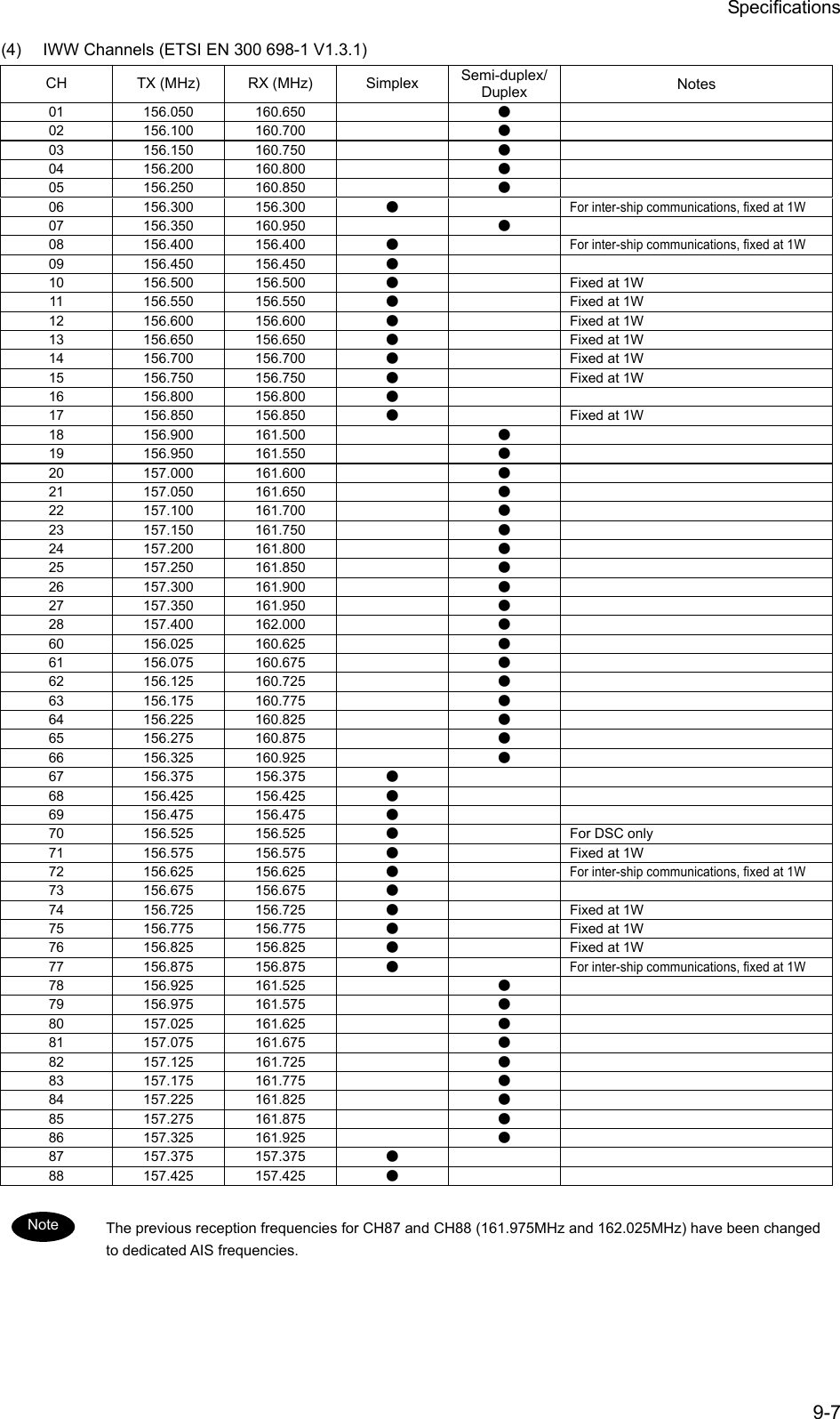 Specifications 9-7 (4)  IWW Channels (ETSI EN 300 698-1 V1.3.1) CH  TX (MHz)  RX (MHz)  Simplex  Semi-duplex/Duplex  Notes 01 156.050 160.650    ●  02 156.100 160.700    ●  03 156.150 160.750    ●  04 156.200 160.800    ●  05 156.250 160.850    ●  06 156.300 156.300 ●  For inter-ship communications, fixed at 1W 07 156.350 160.950    ●  08 156.400 156.400 ●  For inter-ship communications, fixed at 1W 09 156.450 156.450 ●   10 156.500 156.500 ●    Fixed at 1W 11 156.550 156.550 ●    Fixed at 1W 12 156.600 156.600 ●    Fixed at 1W 13 156.650 156.650 ●    Fixed at 1W 14 156.700 156.700 ●    Fixed at 1W 15 156.750 156.750 ●    Fixed at 1W 16 156.800 156.800 ●   17 156.850 156.850 ●    Fixed at 1W 18 156.900 161.500    ●  19 156.950 161.550    ●  20 157.000 161.600    ●  21 157.050 161.650    ●  22 157.100 161.700    ●  23 157.150 161.750    ●  24 157.200 161.800    ●  25 157.250 161.850    ●  26 157.300 161.900    ●  27 157.350 161.950    ●  28 157.400 162.000    ●  60 156.025 160.625    ●  61 156.075 160.675    ●  62 156.125 160.725    ●  63 156.175 160.775    ●  64 156.225 160.825    ●  65 156.275 160.875    ●  66 156.325 160.925    ●  67 156.375 156.375 ●   68 156.425 156.425 ●   69 156.475 156.475 ●   70 156.525 156.525 ●    For DSC only 71 156.575 156.575 ●    Fixed at 1W 72 156.625 156.625 ●  For inter-ship communications, fixed at 1W 73 156.675 156.675 ●   74 156.725 156.725 ●    Fixed at 1W 75 156.775 156.775 ●    Fixed at 1W 76 156.825 156.825 ●    Fixed at 1W 77 156.875 156.875 ●  For inter-ship communications, fixed at 1W 78 156.925 161.525    ●  79 156.975 161.575    ●  80 157.025 161.625    ●  81 157.075 161.675    ●  82 157.125 161.725    ●  83 157.175 161.775    ●  84 157.225 161.825    ●  85 157.275 161.875    ●  86 157.325 161.925    ●  87 157.375 157.375 ●   88 157.425 157.425 ●    The previous reception frequencies for CH87 and CH88 (161.975MHz and 162.025MHz) have been changed to dedicated AIS frequencies.  Note 