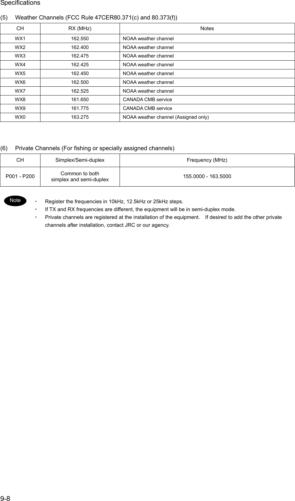 Specifications 9-8 (5)  Weather Channels (FCC Rule 47CER80.371(c) and 80.373(f)) CH RX (MHz)  Notes WX1 162.550 NOAA weather channel WX2 162.400 NOAA weather channel WX3 162.475 NOAA weather channel WX4 162.425 NOAA weather channel WX5 162.450 NOAA weather channel WX6 162.500 NOAA weather channel WX7 162.525 NOAA weather channel WX8  161.650  CANADA CMB service WX9  161.775  CANADA CMB service WX0  163.275  NOAA weather channel (Assigned only)   (6)  Private Channels (For fishing or specially assigned channels) CH Simplex/Semi-duplex  Frequency (MHz) P001 - P200  Common to both simplex and semi-duplex  155.0000 - 163.5000  ・ Register the frequencies in 10kHz, 12.5kHz or 25kHz steps. ・ If TX and RX frequencies are different, the equipment will be in semi-duplex mode. ・ Private channels are registered at the installation of the equipment.    If desired to add the other private channels after installation, contact JRC or our agency.   Note 