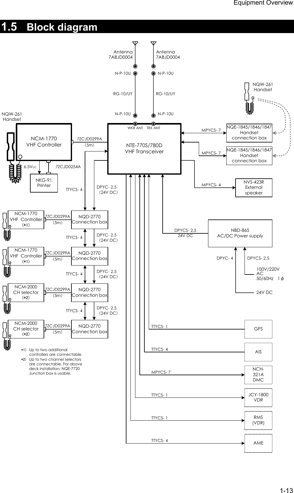 Equipment Overview 1-13  1.5  Block diagram                                                         NCM-1770VHF  Controller(*1)NCM-2000CH selector(*2)NCM-2000CH selector(*2)NTE-770S/780DVHF TransceiverNBD-865AC/DC Power supply100V/220V AC50/60Hz  1&phi;NCM-1770VHF ControllerGPS24V DCJCY-1800VDRAISAMERMS(VDR)NCH-321ADMCNQD-2770Connection boxNQE-1845/1846/1847Handsetconnection boxNVS-423RExternal speakerDPYCS- 2.5DPYCS- 2.524V DCRG-10/UYTTYCS- 1TTYCS- 4MPYCS- 4MPYCS- 7NKG-91PrinterMPYCS- 7DPYC- 4MPYCS- 7TTYCS- 1TTYCS- 4TTYCS- 1RG-10/UYWKR ANT TRX ANTN-P-10UN-P-10UN-P-10UN-P-10UAntenna7ABJD0004Antenna7ABJD00047ZCJD0254ATTYCS- 4 DPYC- 2.5（24V DC）NQW-261HandsetNCM-1770VHF  Controller(*1)7ZCJD0299A（5m）TTYCS- 4 DPYC- 2.5（24V DC）TTYCS- 4 DPYC- 2.5（24V DC）TTYCS- 4 DPYC- 2.5（24V DC）7ZCJD0299A（5m）7ZCJD0299A（5m）7ZCJD0299A（5m）7ZCJD0299A（5m）NQW-261HandsetNQD-2770Connection boxNQD-2770Connection boxNQD-2770Connection box*1) Up to two additional controllers are connectable.*2) Up to two channel selectors are connectable. For above deck installation, NQE-7720 Junction box is usable.6.5VDCNQE-1845/1846/1847Handsetconnection box