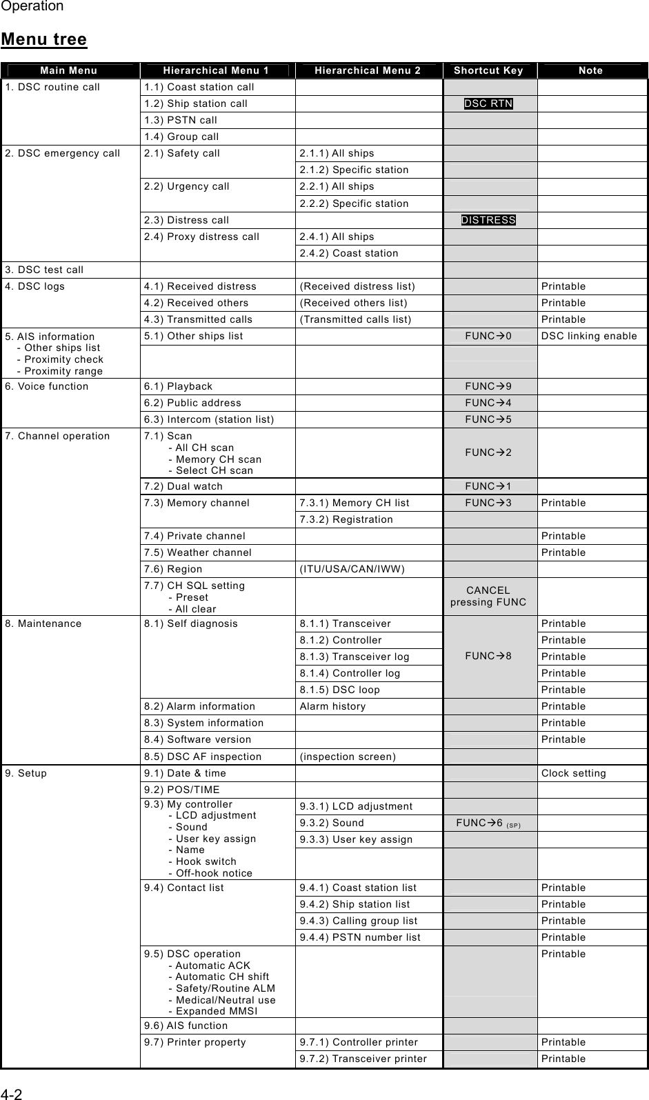 Operation 4-2 Menu tree Main Menu  Hierarchical Menu 1  Hierarchical Menu 2  Shortcut Key  Note 1. DSC routine call  1.1) Coast station call       1.2) Ship station call   DSC RTN   1.3) PSTN call      1.4) Group call     2. DSC emergency call  2.1) Safety call  2.1.1) All ships       2.1.2) Specific station    2.2) Urgency call 2.2.1) All ships      2.2.2) Specific station    2.3) Distress call   DISTRESS    2.4) Proxy distress call  2.4.1) All ships       2.4.2) Coast station   3. DSC test call        4. DSC logs  4.1) Received distress  (Received distress list)   Printable   4.2) Received others  (Received others list)   Printable   4.3) Transmitted calls  (Transmitted calls list)   Printable 5.1) Other ships list    FUNC&AElig;0 DSC linking enable     5. AIS information - Other ships list - Proximity check - Proximity range       6.1) Playback    FUNC&AElig;9  6.2) Public address    FUNC&AElig;4  6. Voice function 6.3) Intercom (station list)    FUNC&AElig;5  7. Channel operation      7.1) Scan - All CH scan - Memory CH scan - Select CH scan   FUNC&AElig;2   7.2) Dual watch   FUNC&AElig;1    7.3) Memory channel  7.3.1) Memory CH list  FUNC&AElig;3 Printable    7.3.2) Registration    7.4) Private channel    Printable  7.5) Weather channel    Printable  7.6) Region (ITU/USA/CAN/IWW)    7.7) CH SQL setting   - Preset - All clear  CANCEL pressing FUNC   8. Maintenance  8.1) Self diagnosis  8.1.1) Transceiver  Printable    8.1.2) Controller  Printable    8.1.3) Transceiver log Printable     8.1.4) Controller log  Printable     8.1.5) DSC loop FUNC&AElig;8 Printable  8.2) Alarm information Alarm history  Printable   8.3) System information     Printable  8.4) Software version    Printable   8.5) DSC AF inspection  (inspection screen)    9. Setup  9.1) Date &amp; time     Clock setting  9.2) POS/TIME      9.3.1) LCD adjustment    9.3.2) Sound FUNC&AElig;6 (SP)    9.3.3) User key assign     9.3) My controller - LCD adjustment - Sound - User key assign - Name - Hook switch - Off-hook notice       9.4) Contact list  9.4.1) Coast station list   Printable     9.4.2) Ship station list   Printable     9.4.3) Calling group list   Printable     9.4.4) PSTN number list   Printable    Printable          9.5) DSC operation - Automatic ACK - Automatic CH shift - Safety/Routine ALM - Medical/Neutral use - Expanded MMSI      9.6) AIS function       9.7.1) Controller printer   Printable  9.7) Printer property 9.7.2) Transceiver printer   Printable 