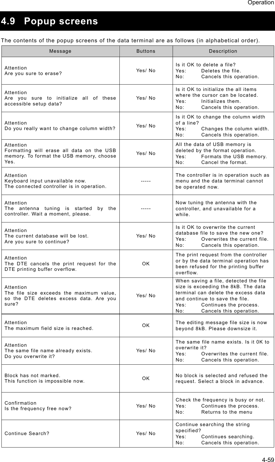 Operation 4-59 4.9 Popup screens  The contents of the popup screens of the data terminal are as follows (in alphabetical order). Message  Buttons   Description  Attention Are you sure to erase?  Yes/ No Is it OK to delete a file? Yes:  Deletes the file.   No:  Cancels this operation.   Attention Are you sure to initialize all of these accessible setup data? Yes/ No Is it OK to initialize the all items where the cursor can be located. Yes: Initializes them.  No:  Cancels this operation.   Attention Do you really want to change column width? Yes/ No  Is it OK to change the column width of a line?   Yes:  Changes the column width.No:  Cancels this operation. Attention Formatting will erase all data on the USB memory. To format the USB memory, choose Yes. Yes/ No All the data of USB memory is deleted by the format operation.   Yes:  Formats the USB memory. No:  Cancel the format. Attention Keyboard input unavailable now. The connected controller is in operation. ----- The controller is in operation such as menu and the data terminal cannot be operated now. Attention The antenna tuning is started by the controller. Wait a moment, please. ----- Now tuning the antenna with the controller, and unavailable for a while. Attention The current database will be lost. Are you sure to continue? Yes/ No Is it OK to overwrite the current database file to save the new one? Yes:  Overwrites the current file.No:  Cancels this operation. Attention The DTE cancels the print request for the DTE printing buffer overflow. OK The print request from the controller or by the data terminal operation has been refused for the printing buffer overflow. Attention The file size exceeds the maximum value, so the DTE deletes excess data. Are you sure? Yes/ No When saving a file, detected the file size is exceeding the 8kB. The data terminal can delete the excess data and continue to save the file. Yes: Continues the process. No:  Cancels this operation. Attention The maximum field size is reached.  OK  The editing message file size is now beyond 8kB. Please downsize it. Attention The same file name already exists. Do you overwrite it? Yes/ No The same file name exists. Is it 0K to overwrite it? Yes:  Overwrites the current file. No:  Cancels this operation. Block has not marked. This function is impossible now.  OK  No block is selected and refused the request. Select a block in advance. Confirmation Is the frequency free now?  Yes/ No Check the frequency is busy or not. Yes: Continues the process. No:  Returns to the menu Continue Search?  Yes/ No Continue searching the string specified? Yes: Continues searching. No:  Cancels this operation. 
